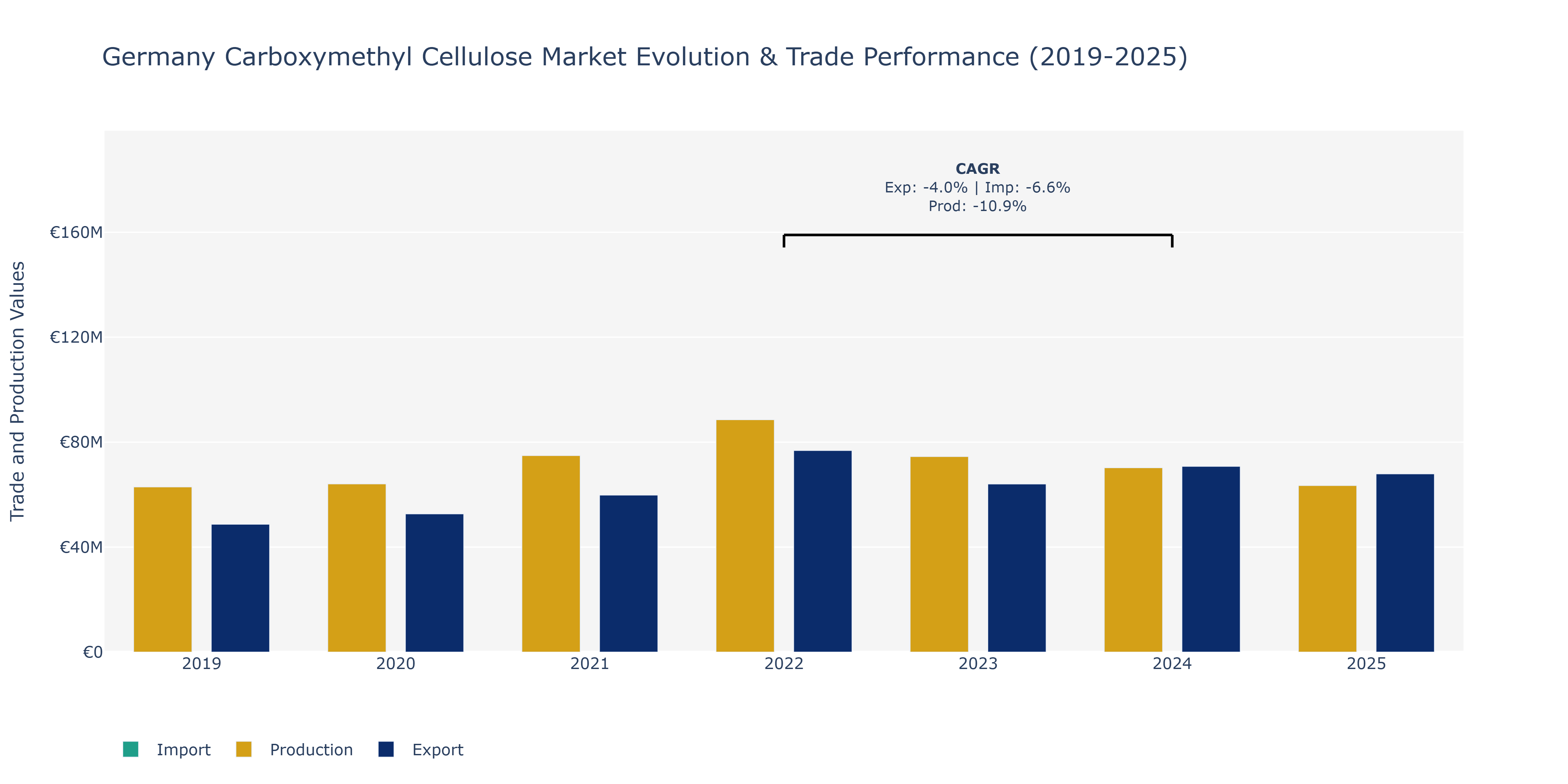 Germany Carboxymethyl Cellulose Market: Production & Trade Performance (2019-2025) Size
