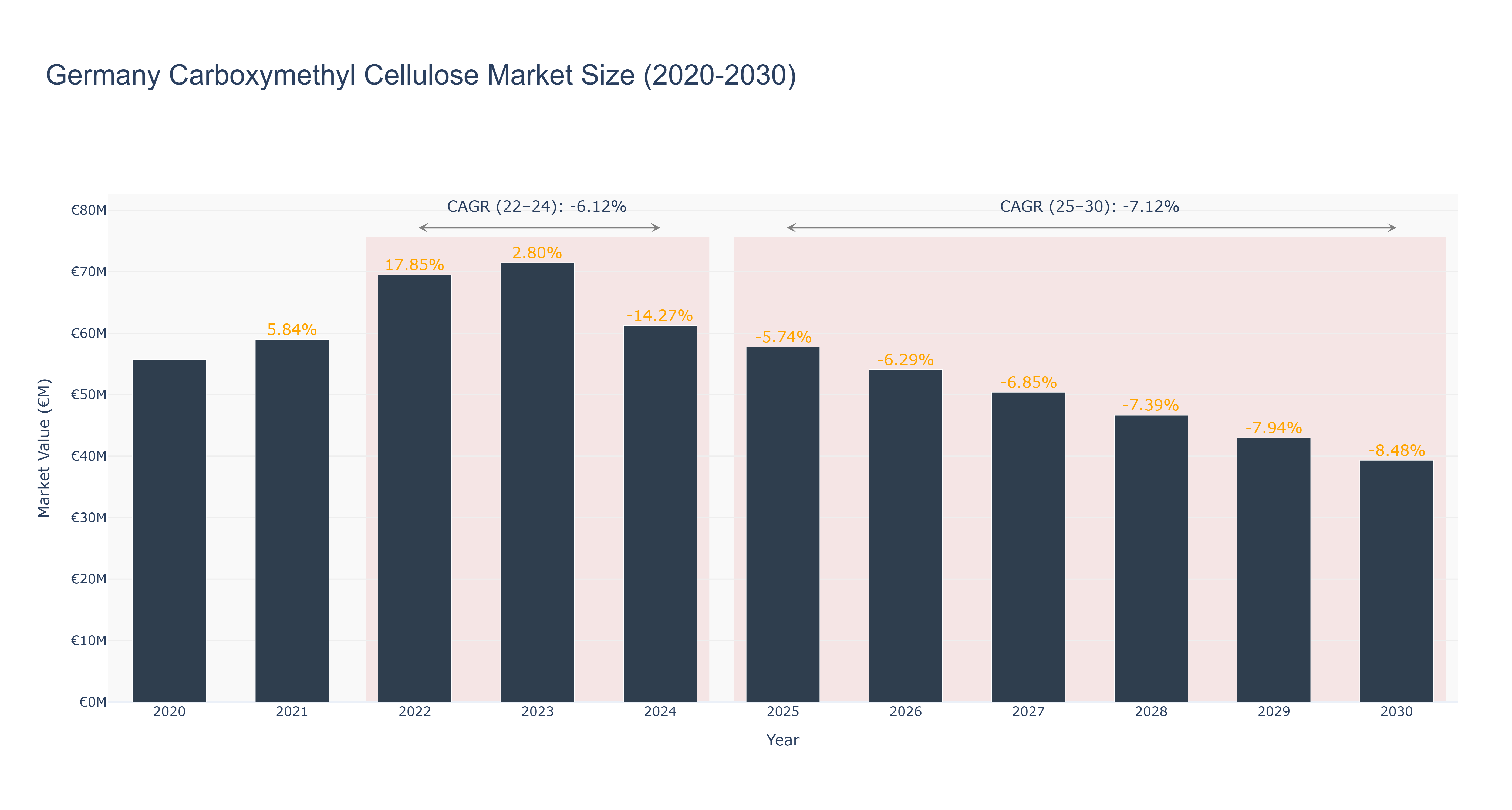 Germany Carboxymethyl Cellulose Market Size (2020-2030) Size