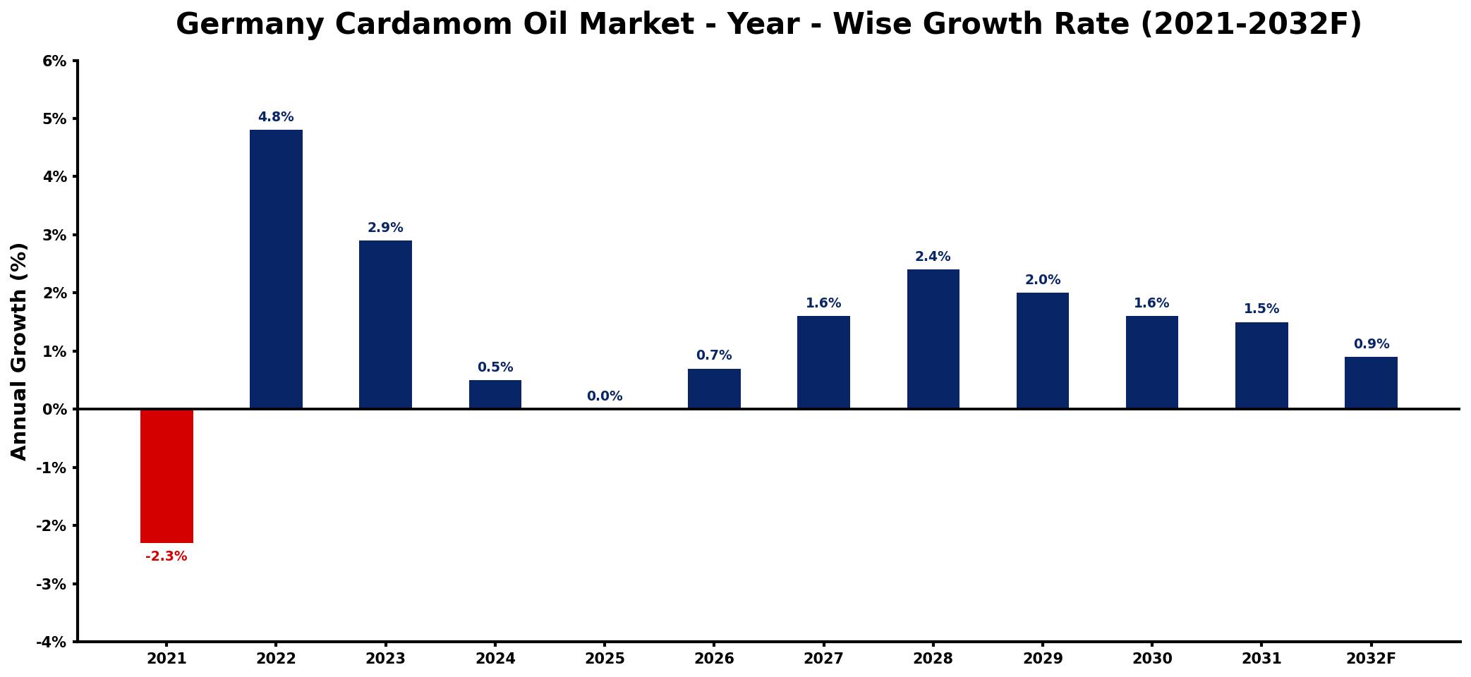 Germany Cardamom Oil Market Year-wise Growth Rate and Key Drivers