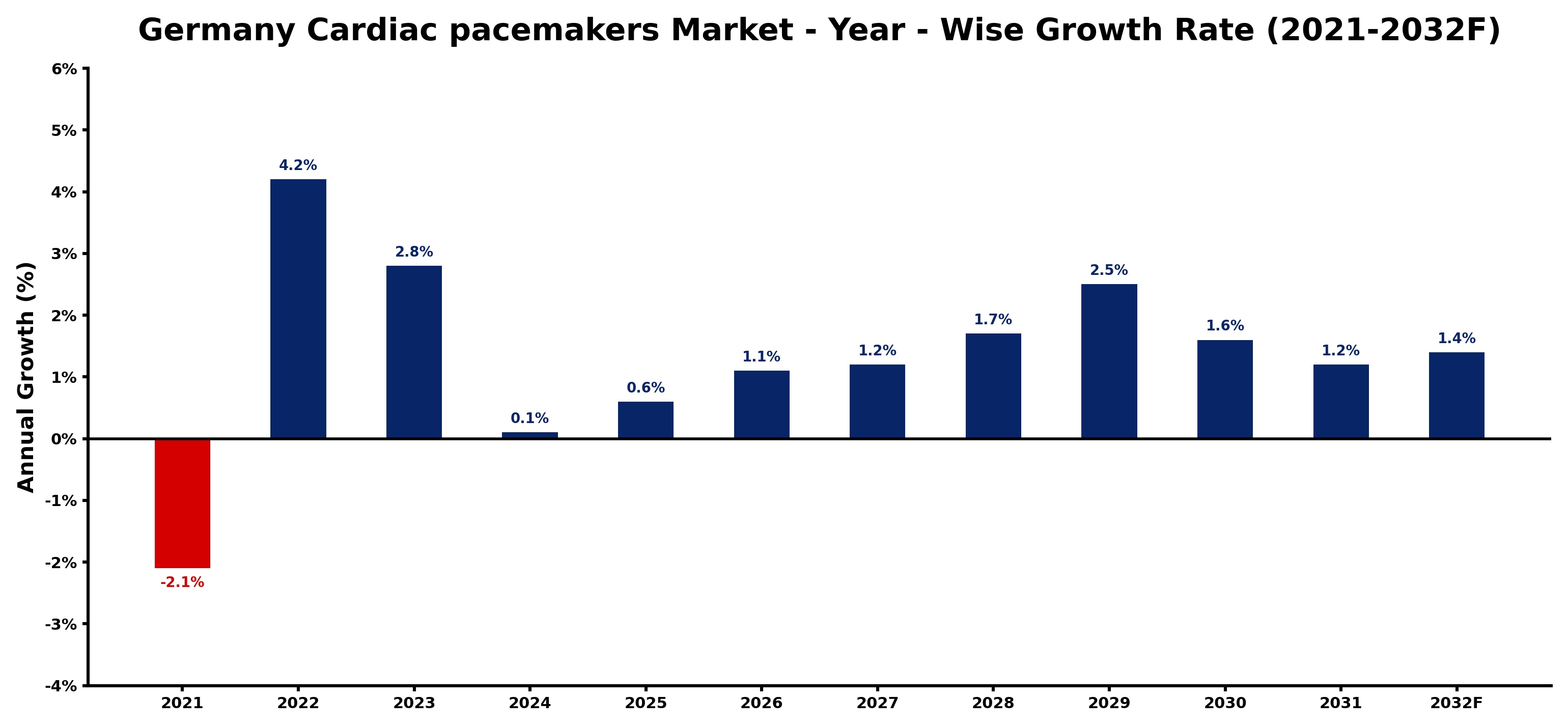 Germany Cardiac pacemakers Market Year-wise Growth Rate and Key Drivers