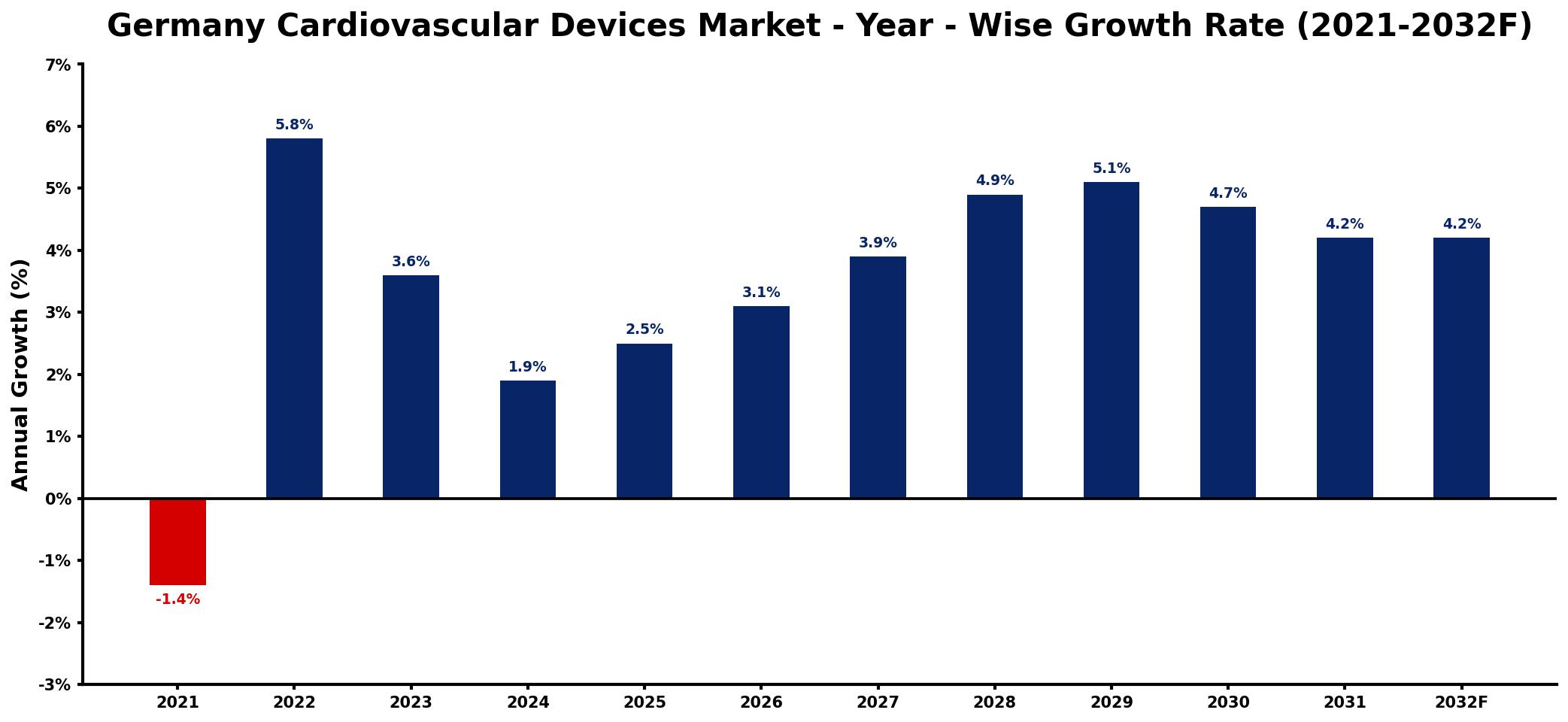 Germany Cardiovascular Devices Market Year-wise Growth Rate and Key Drivers