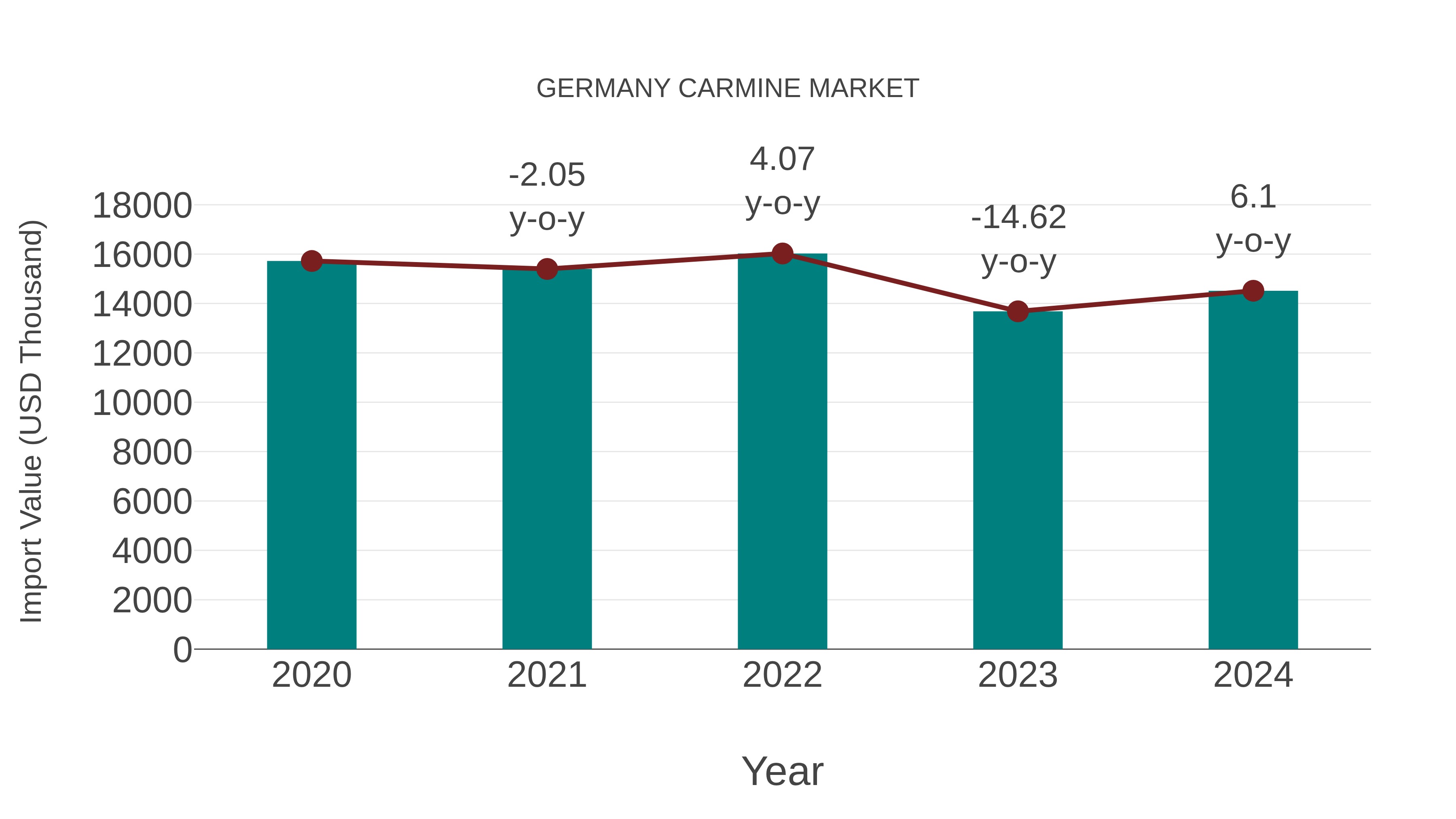  Germany Carmine Market: Import Trend Analysis