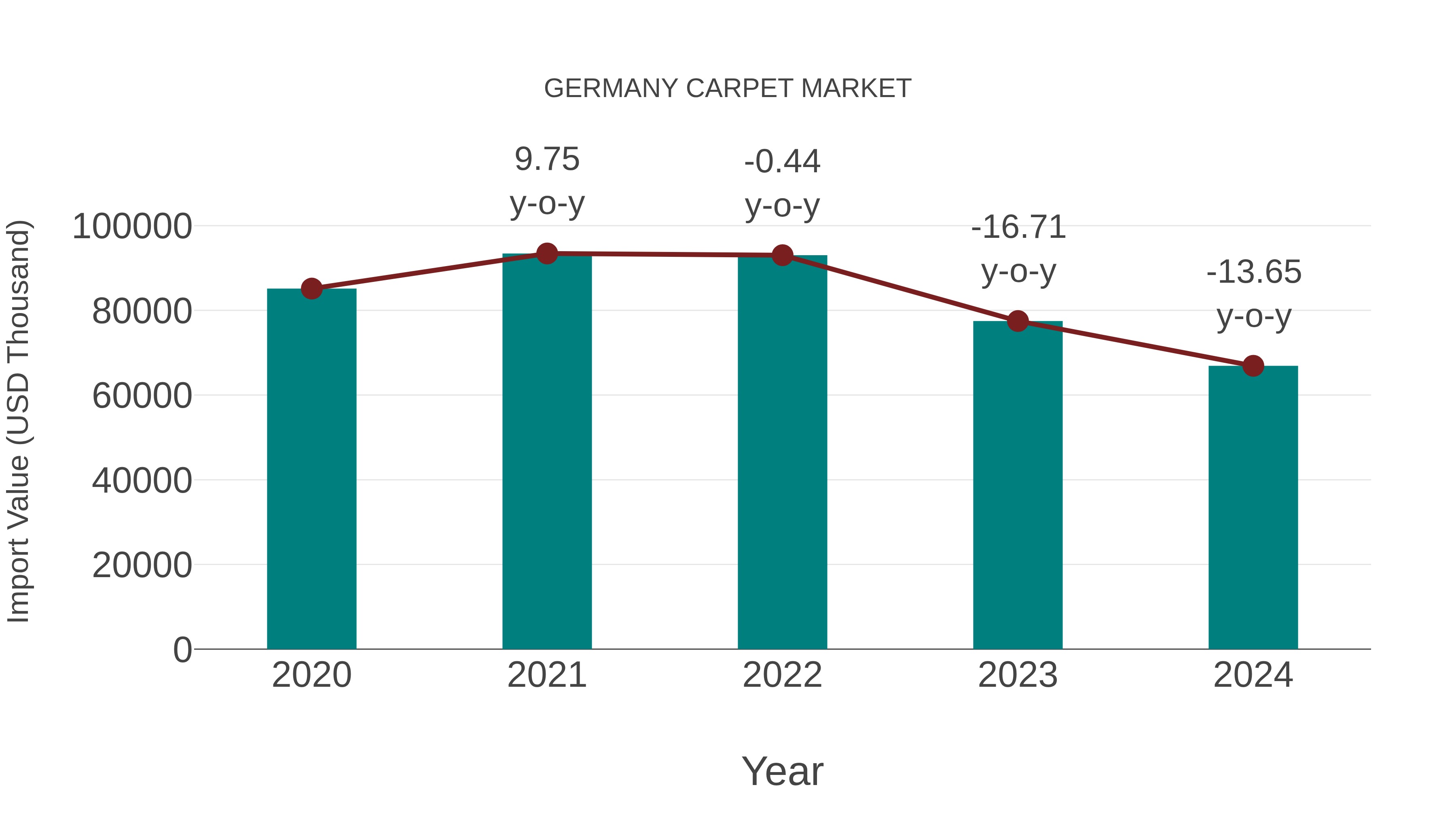 Germany Carpet Market: Import Trend Analysis