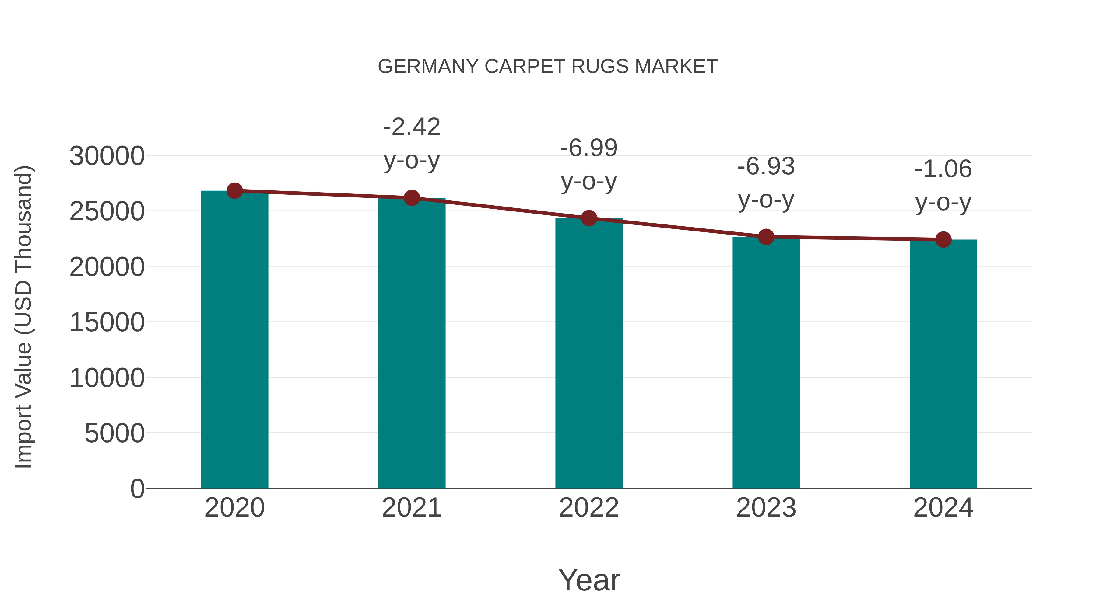  Germany Carpet Rugs Market: Import Trend Analysis