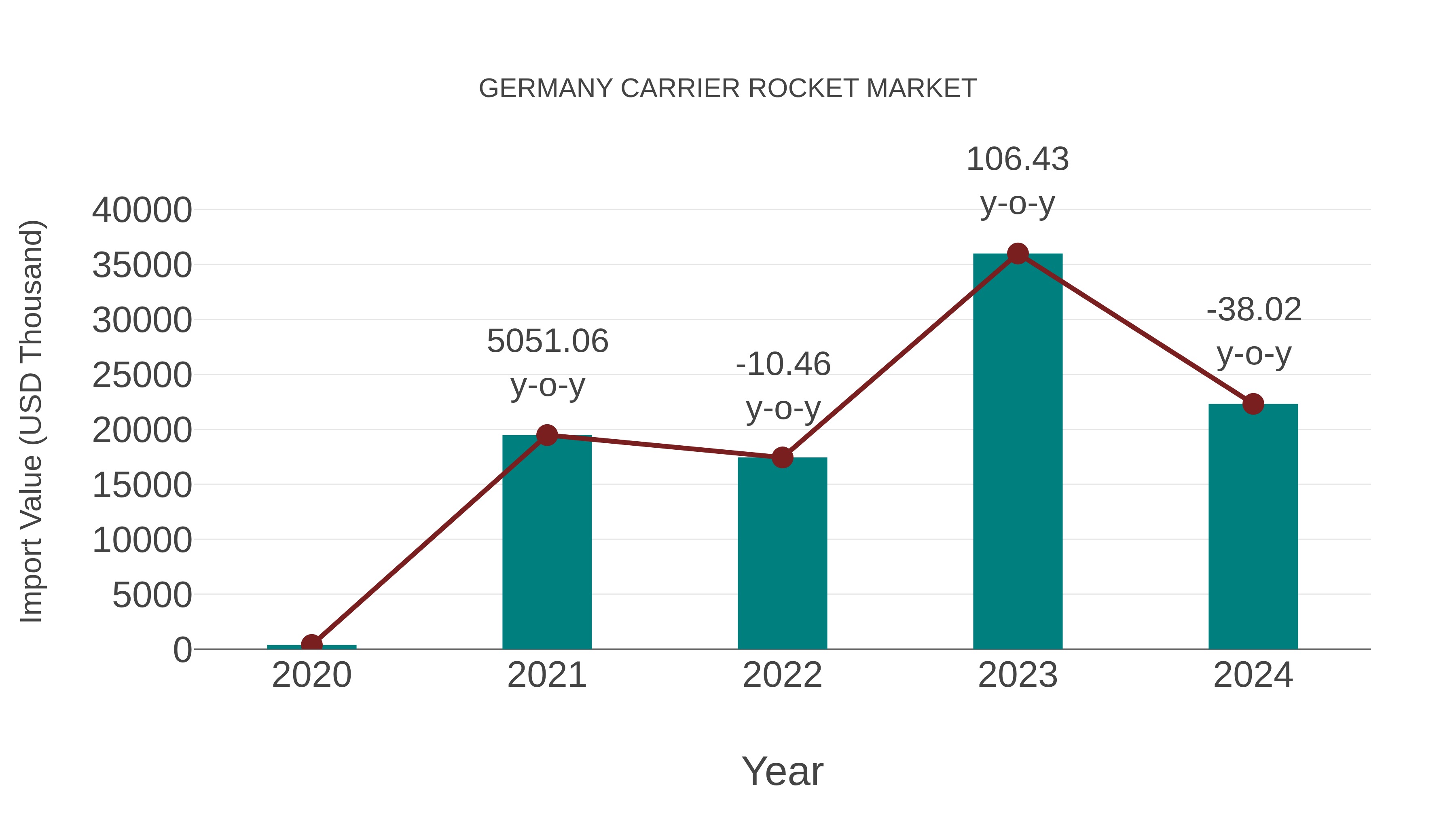 Germany Carrier Rocket Market: Import Trend Analysis