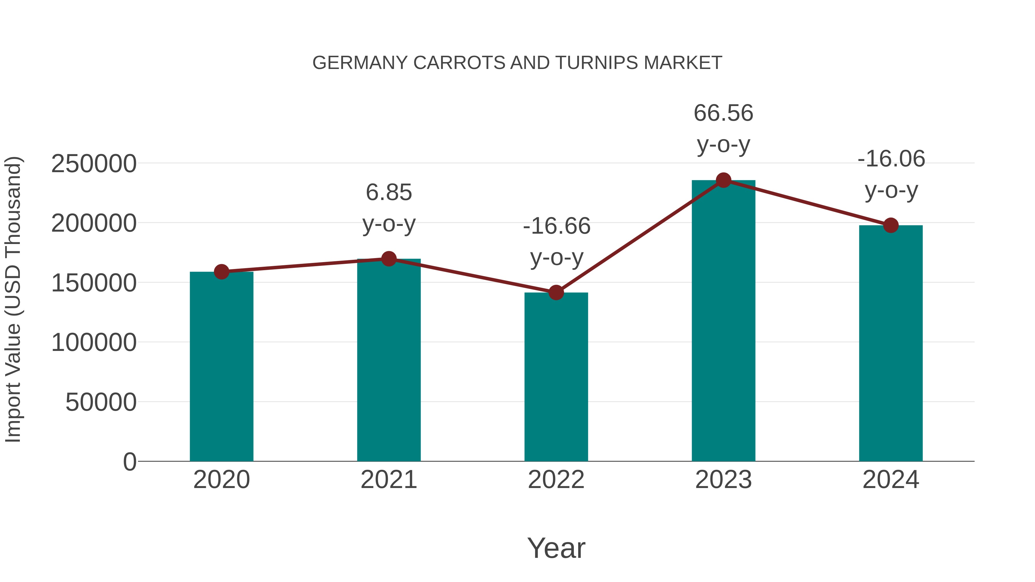  Germany Carrots and Turnips Market: Import Trend Analysis