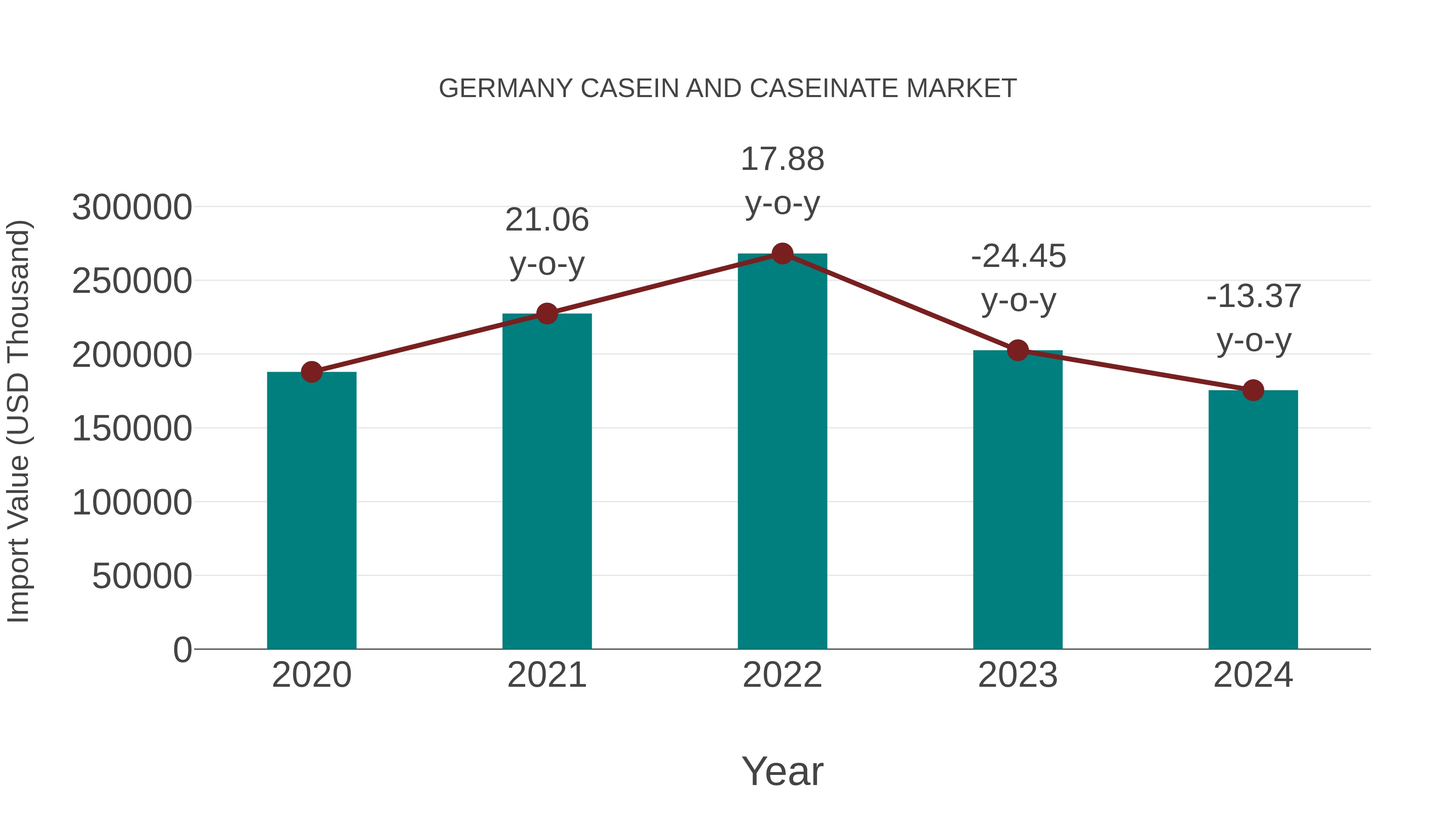  Germany Casein and Caseinate Market: Import Trend Analysis