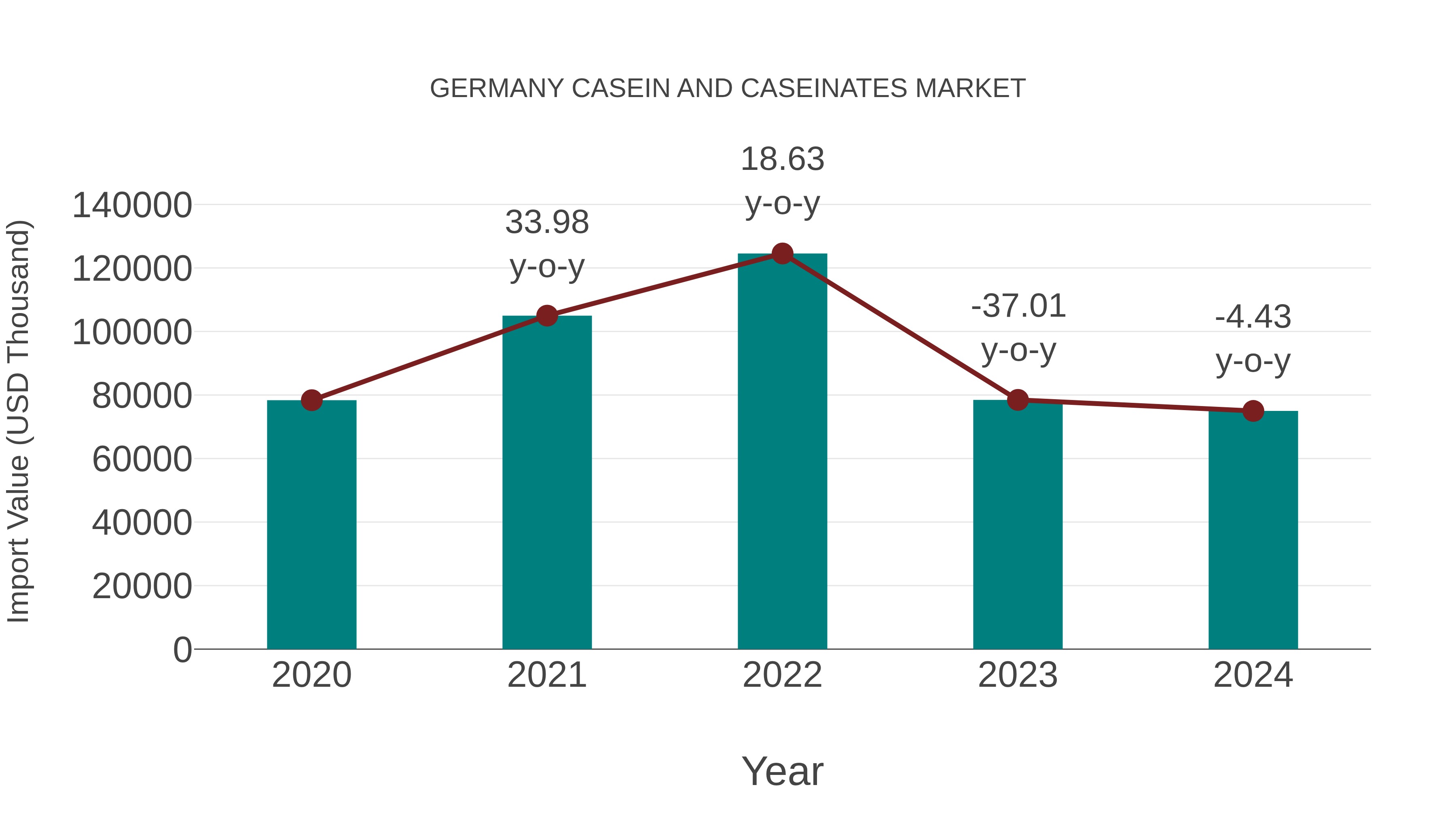  Germany Casein and Caseinates Market: Import Trend Analysis