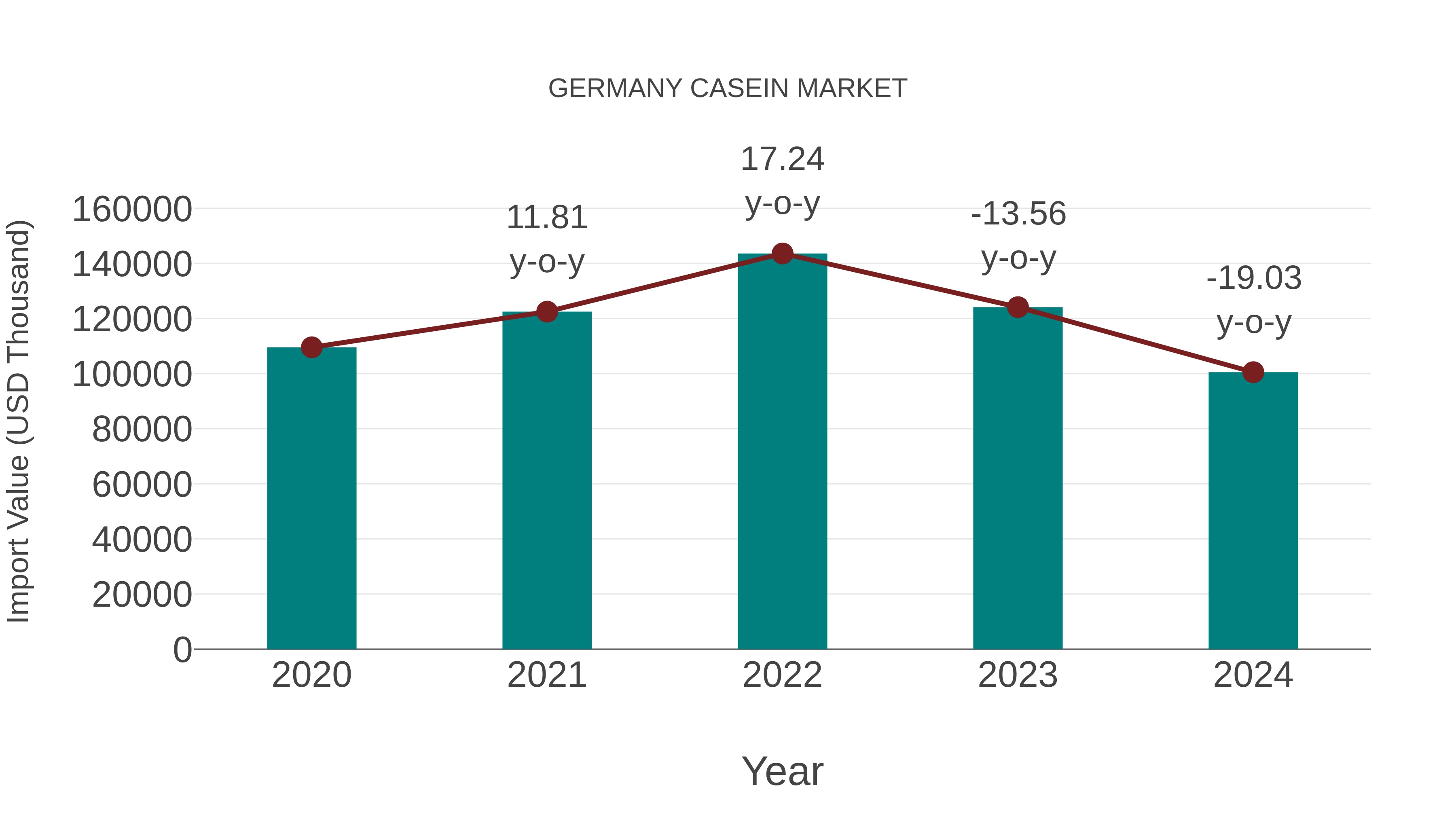  Germany Casein Market: Import Trend Analysis