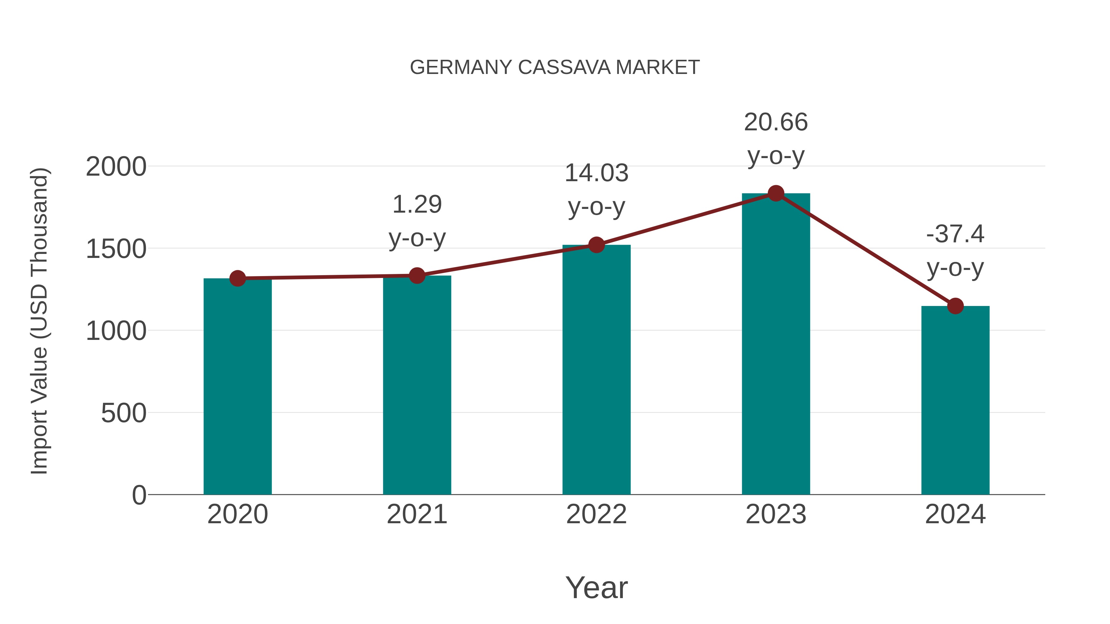  Germany Cassava Market: Import Trend Analysis