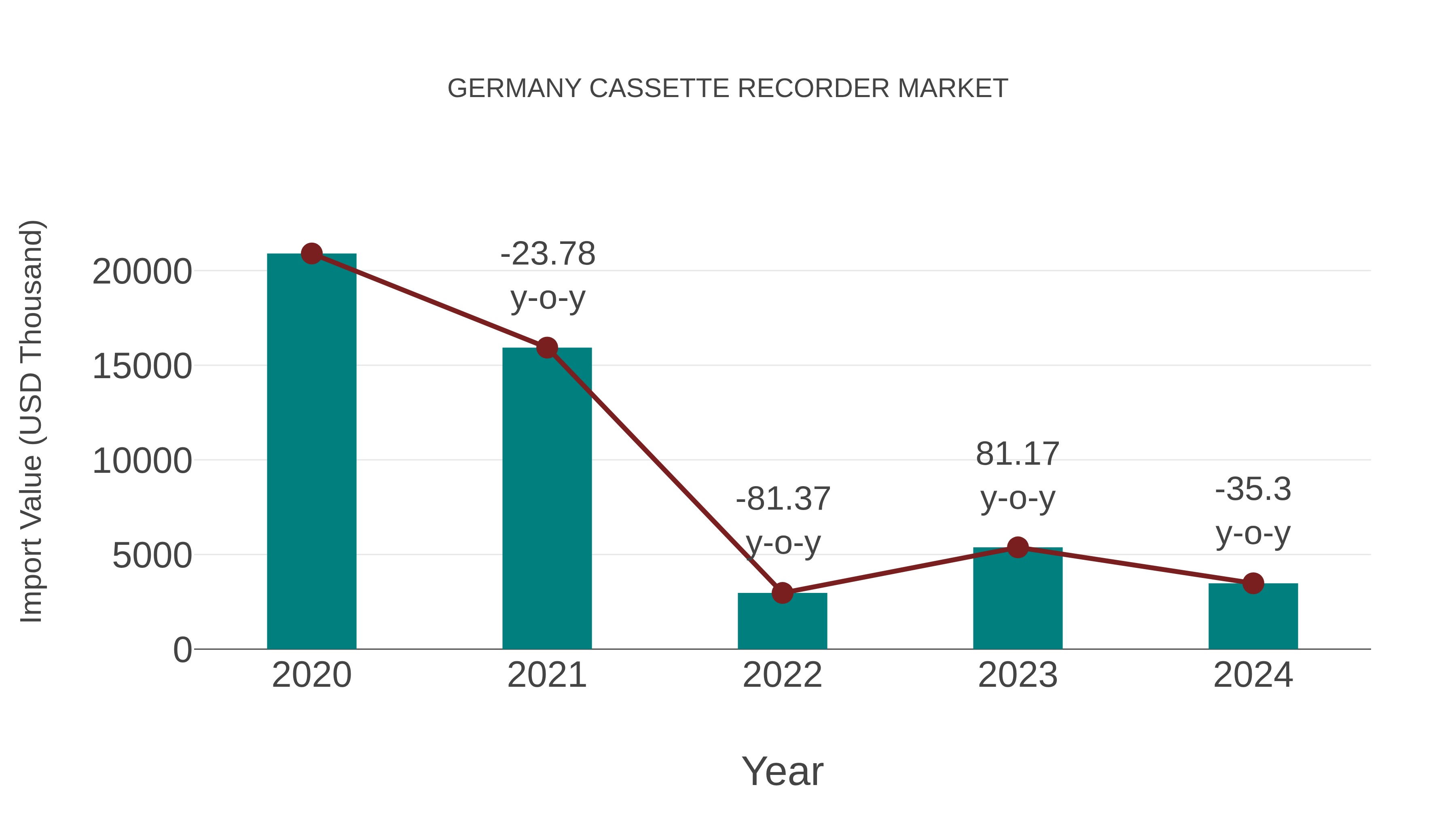  Germany Cassette Recorder Market: Import Trend Analysis