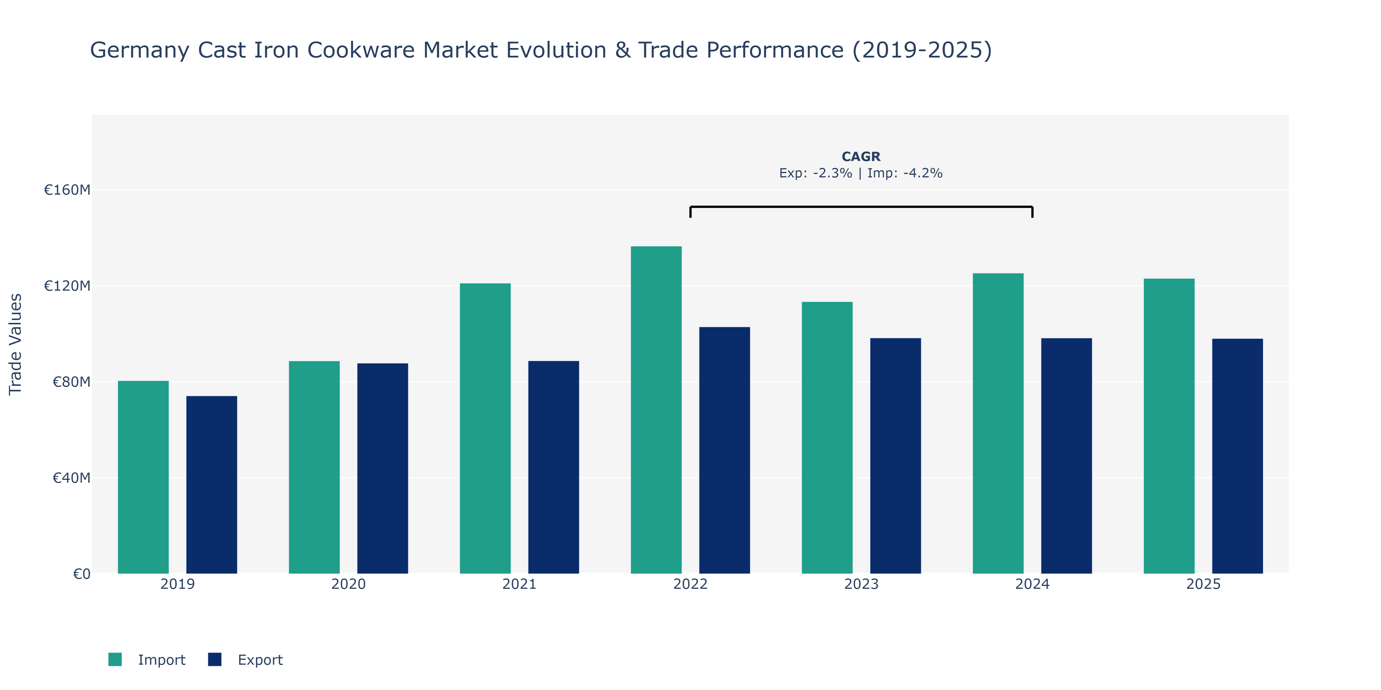 Germany Cast Iron Cookware Market: Production & Trade Performance (2019-2025)