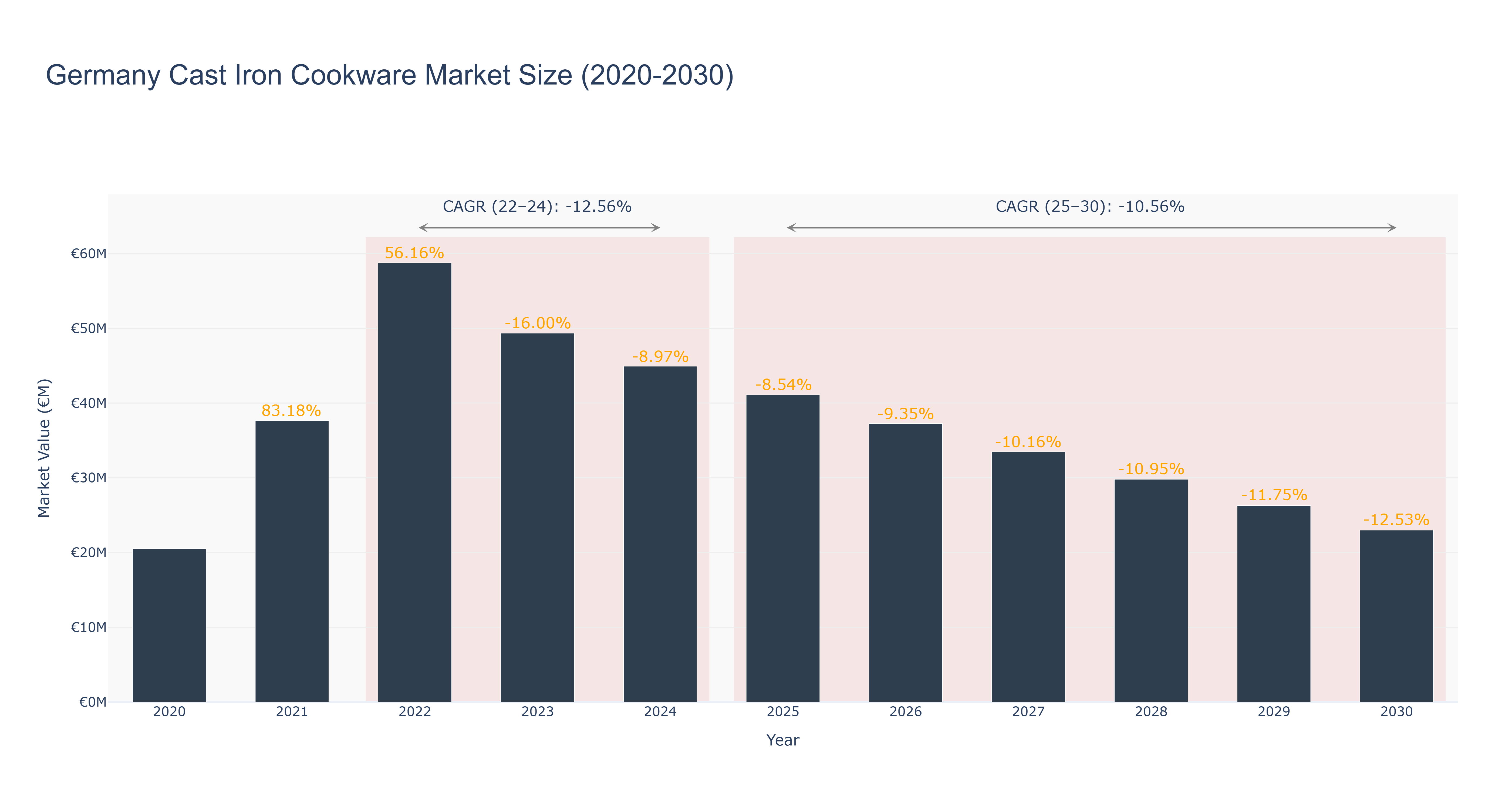 Germany Cast Iron Cookware Market Size (2020-2030)