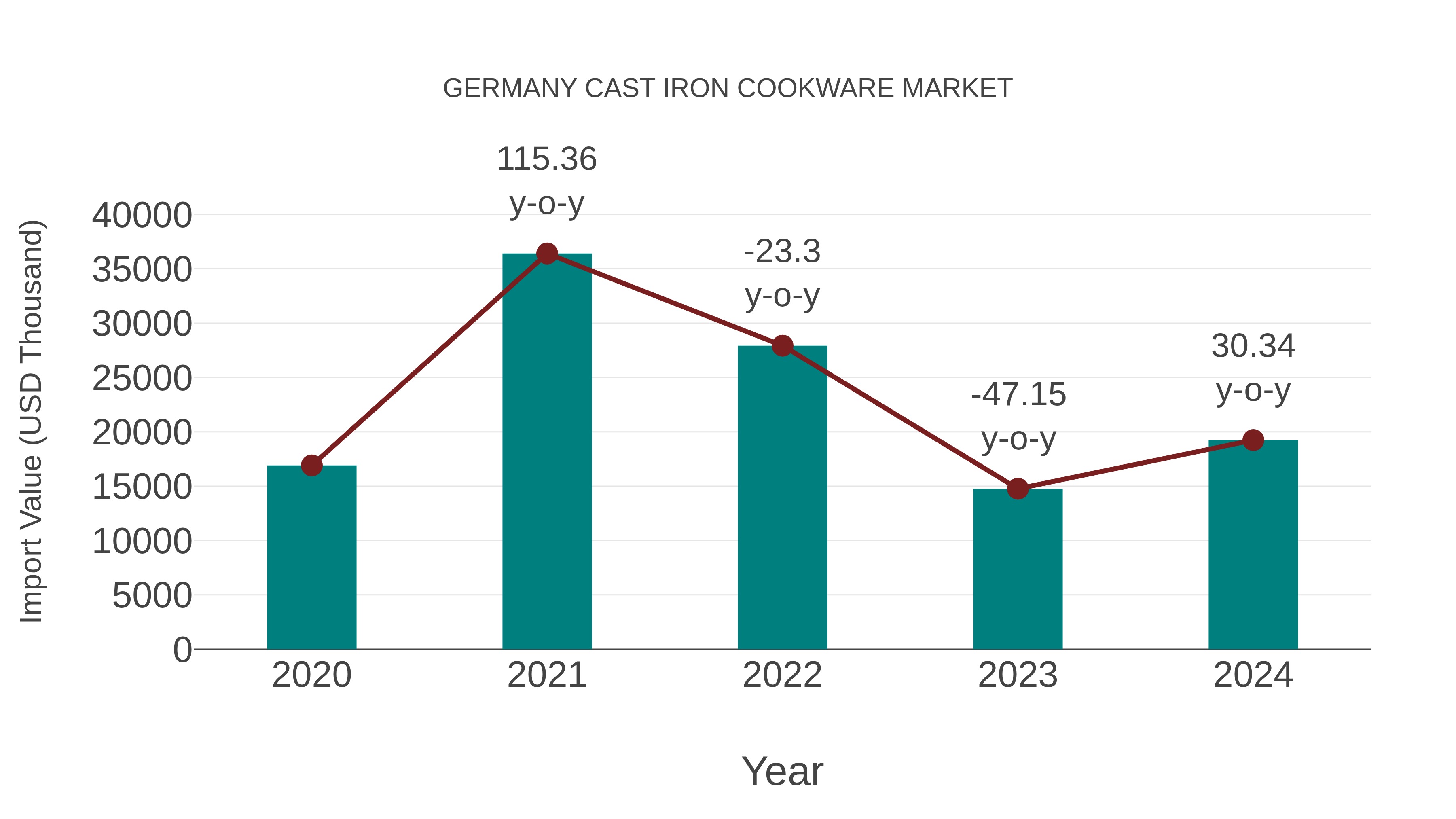  Germany Cast Iron Cookware Market: Import Trend Analysis