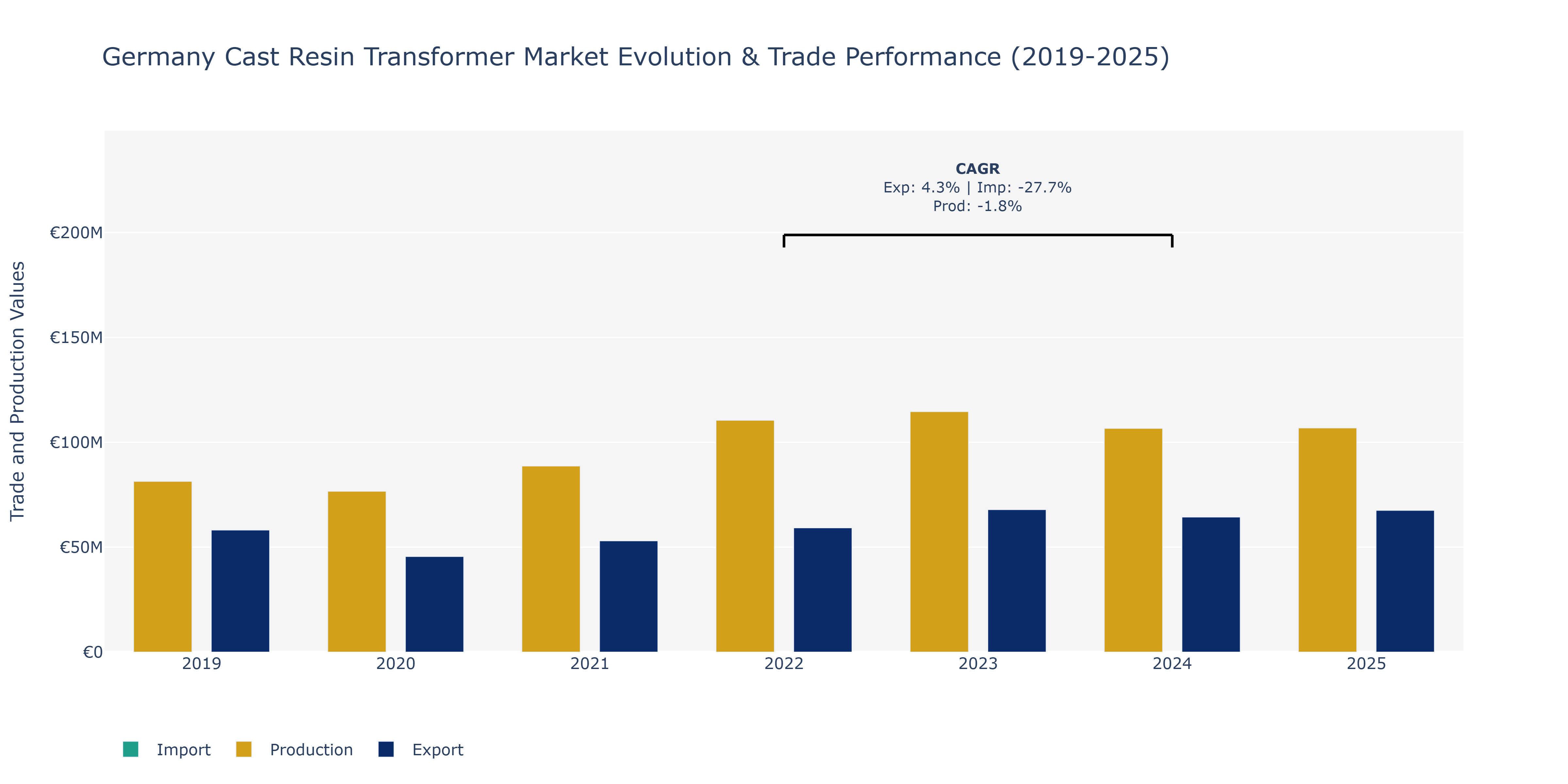 Germany Cast Resin Transformer Market: Production & Trade Performance (2019-2025)