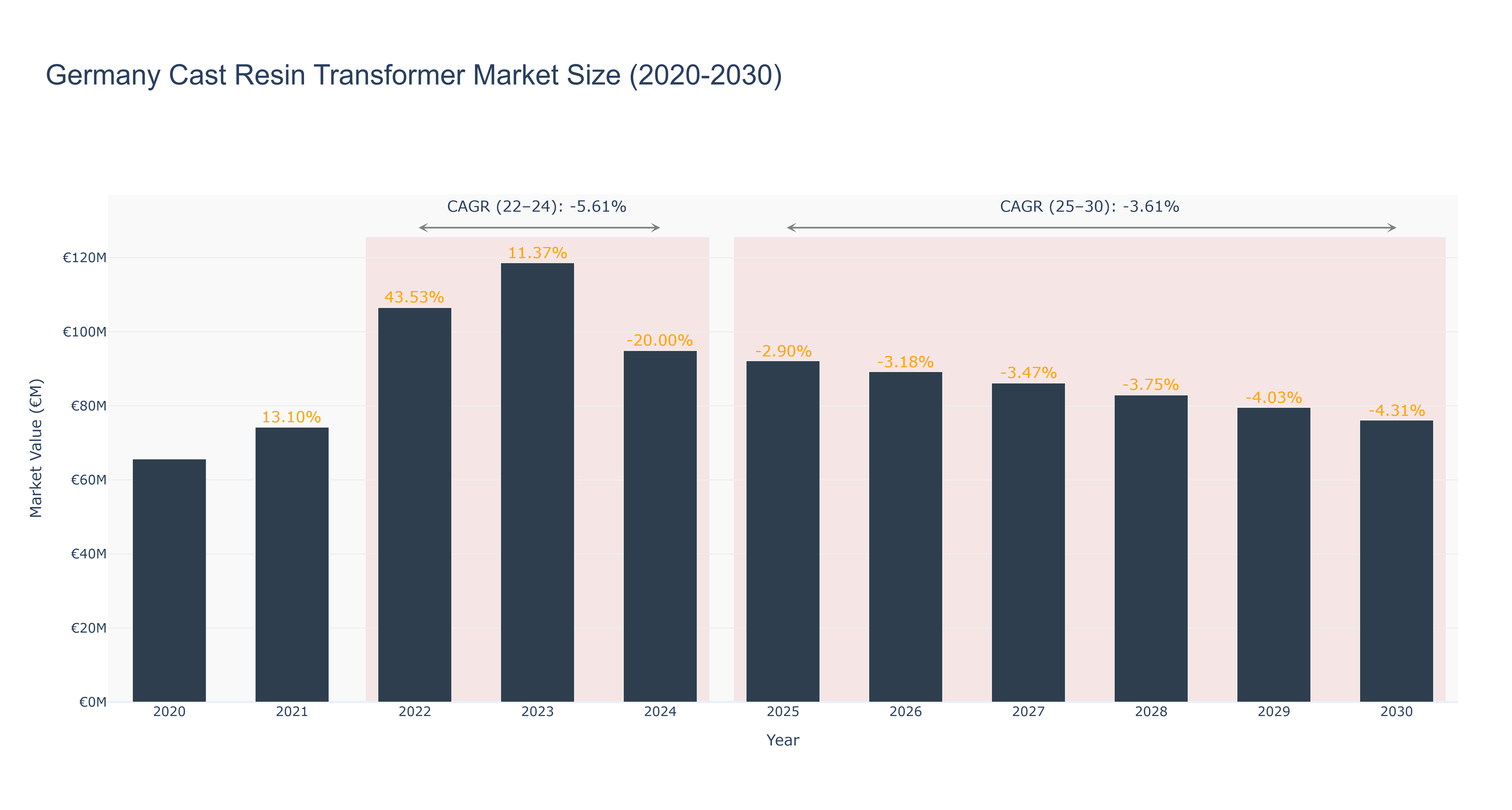 Germany Cast Resin Transformer Market Size (2020-2030)