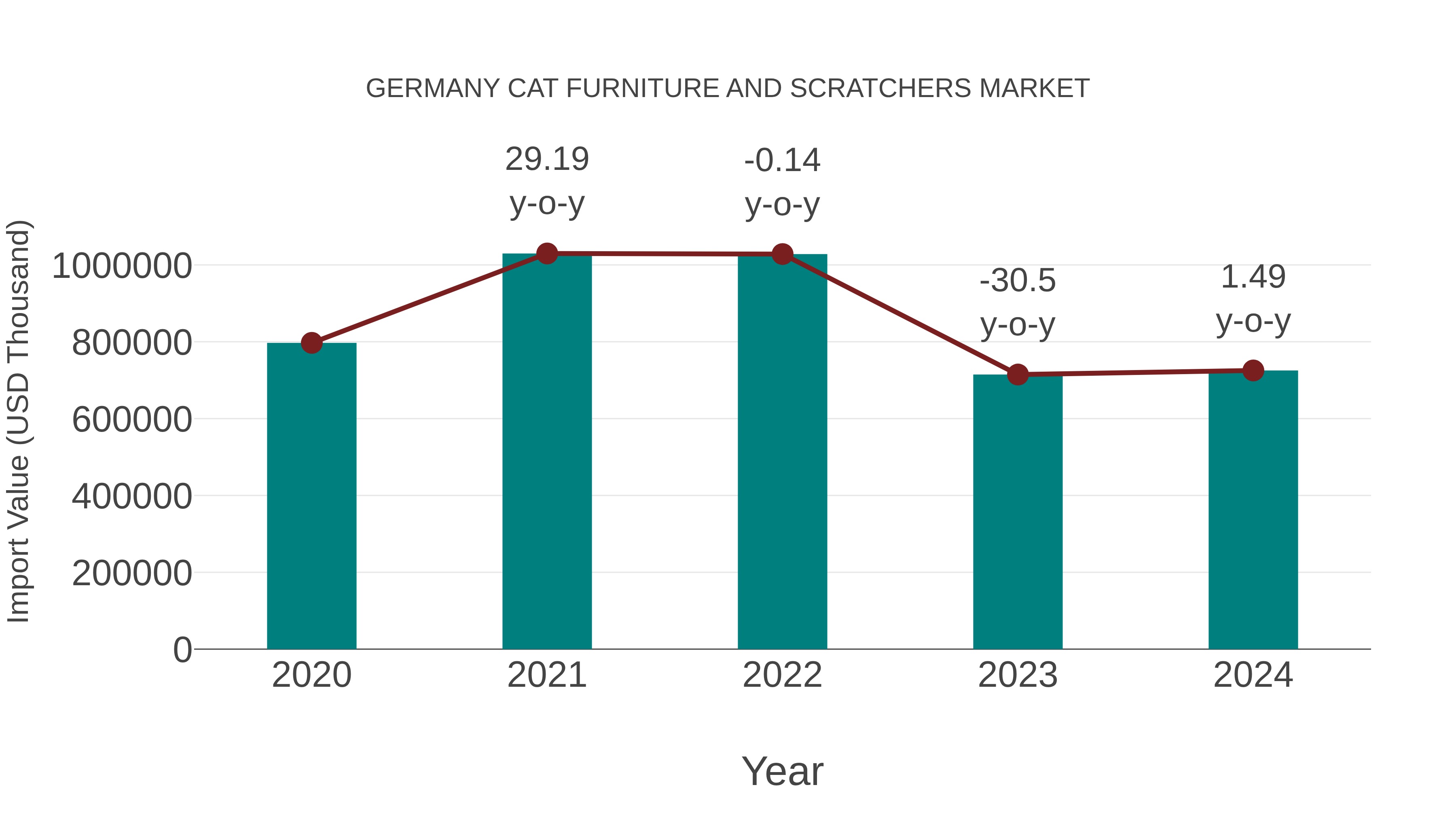 Germany Cat Furniture and Scratchers Market: Import Trend Analysis