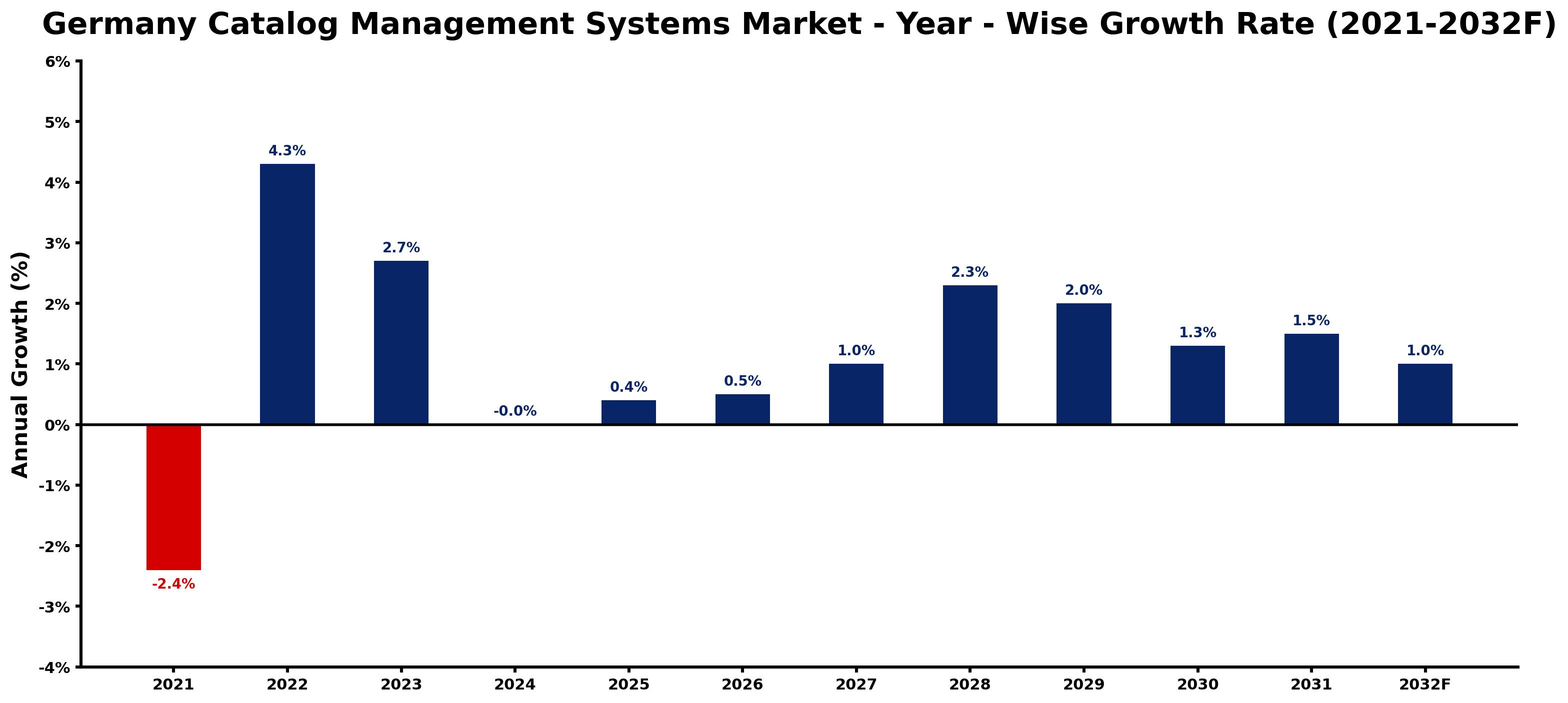 Germany Catalog Management Systems Market Year-wise Growth Rate and Key Drivers