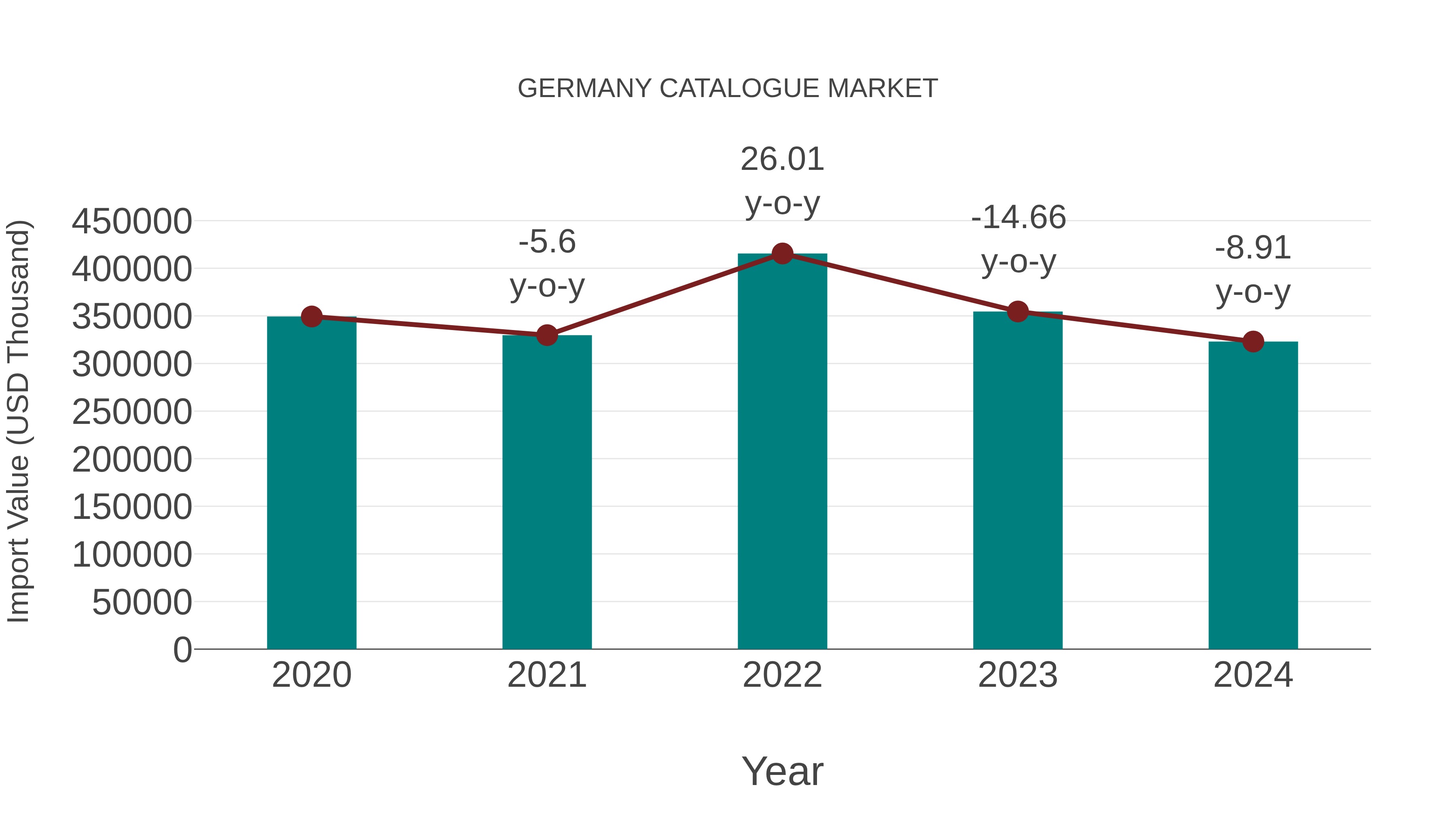  Germany Catalogue Market: Import Trend Analysis