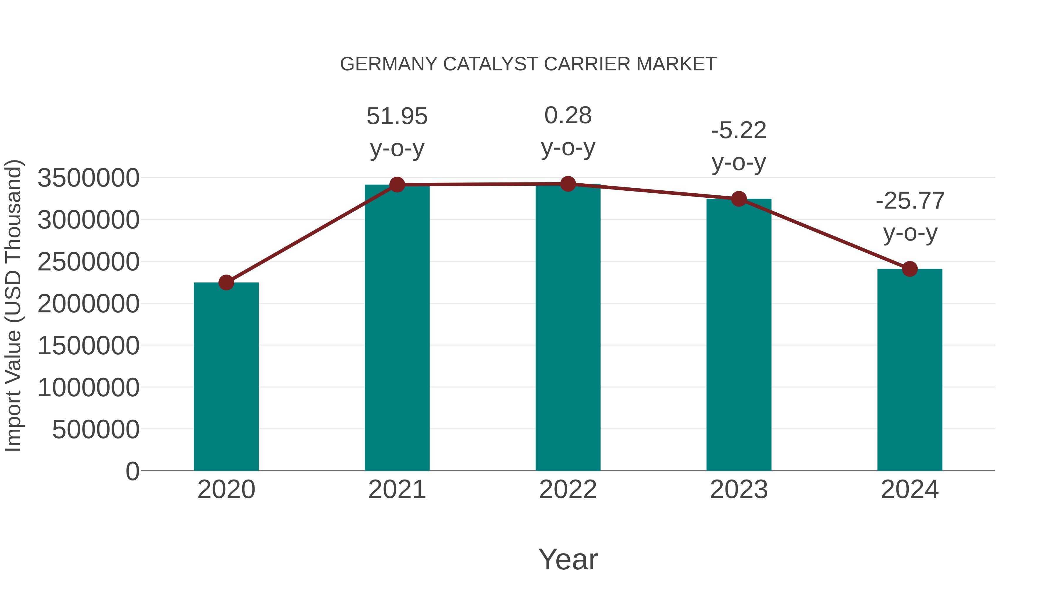  Germany Catalyst Carrier Market: Import Trend Analysis