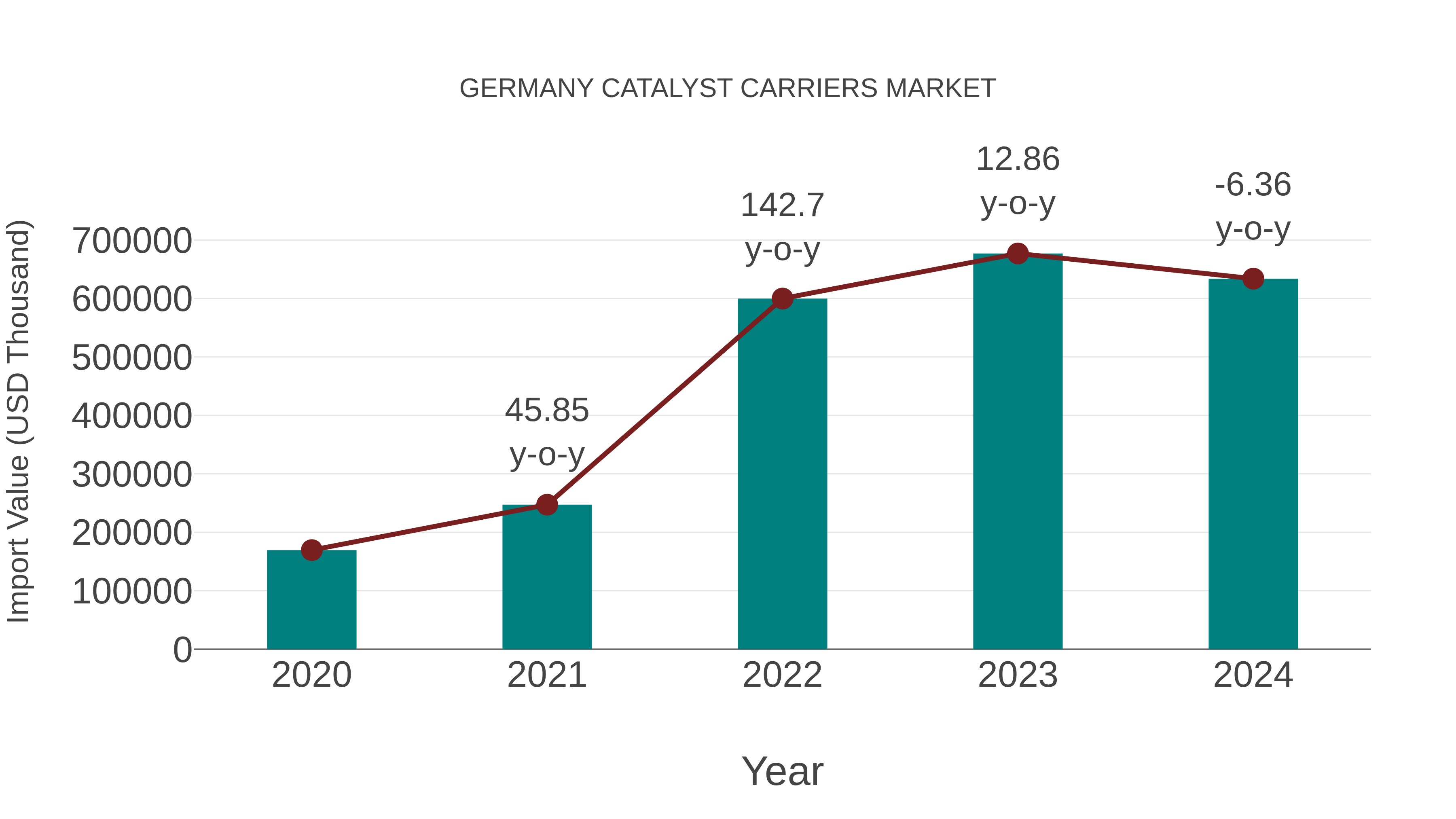 Germany Catalyst Carriers Market: Import Trend Analysis
