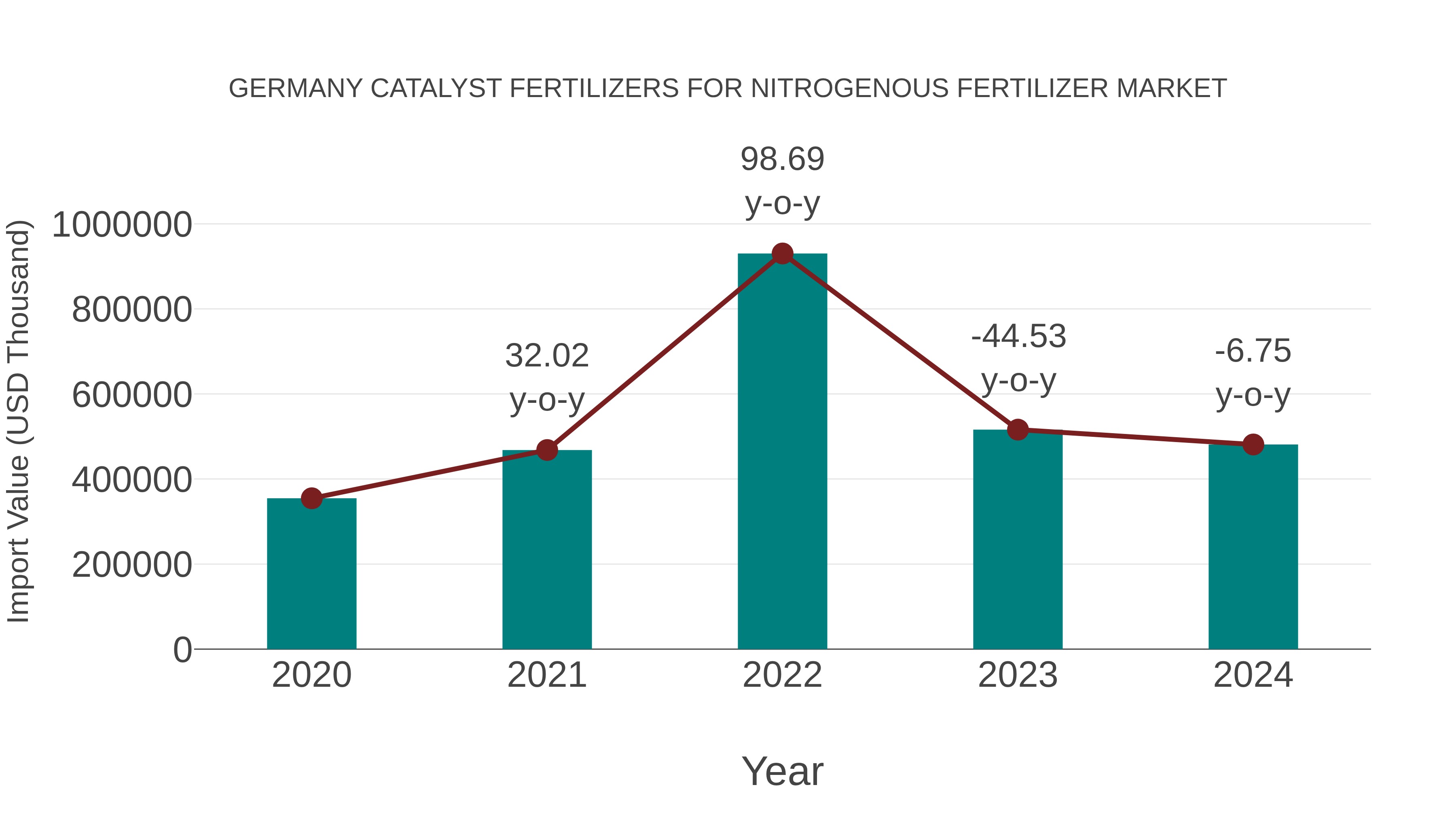  Germany Catalyst Fertilizers for Nitrogenous Fertilizer Market: Import Trend Analysis