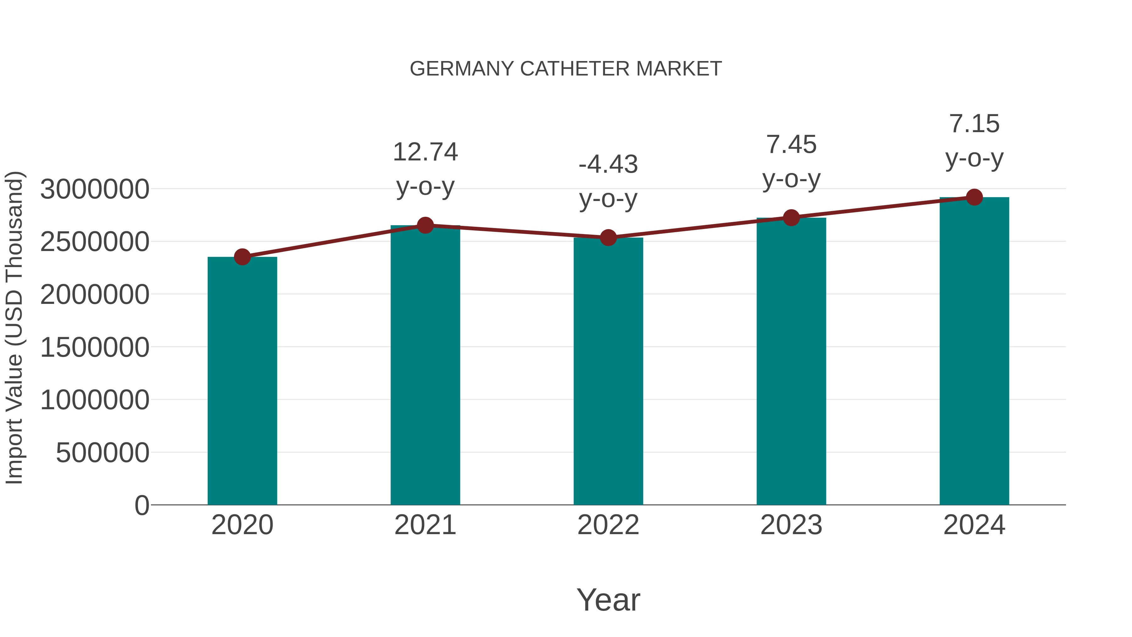  Germany Catheter Market: Import Trend Analysis