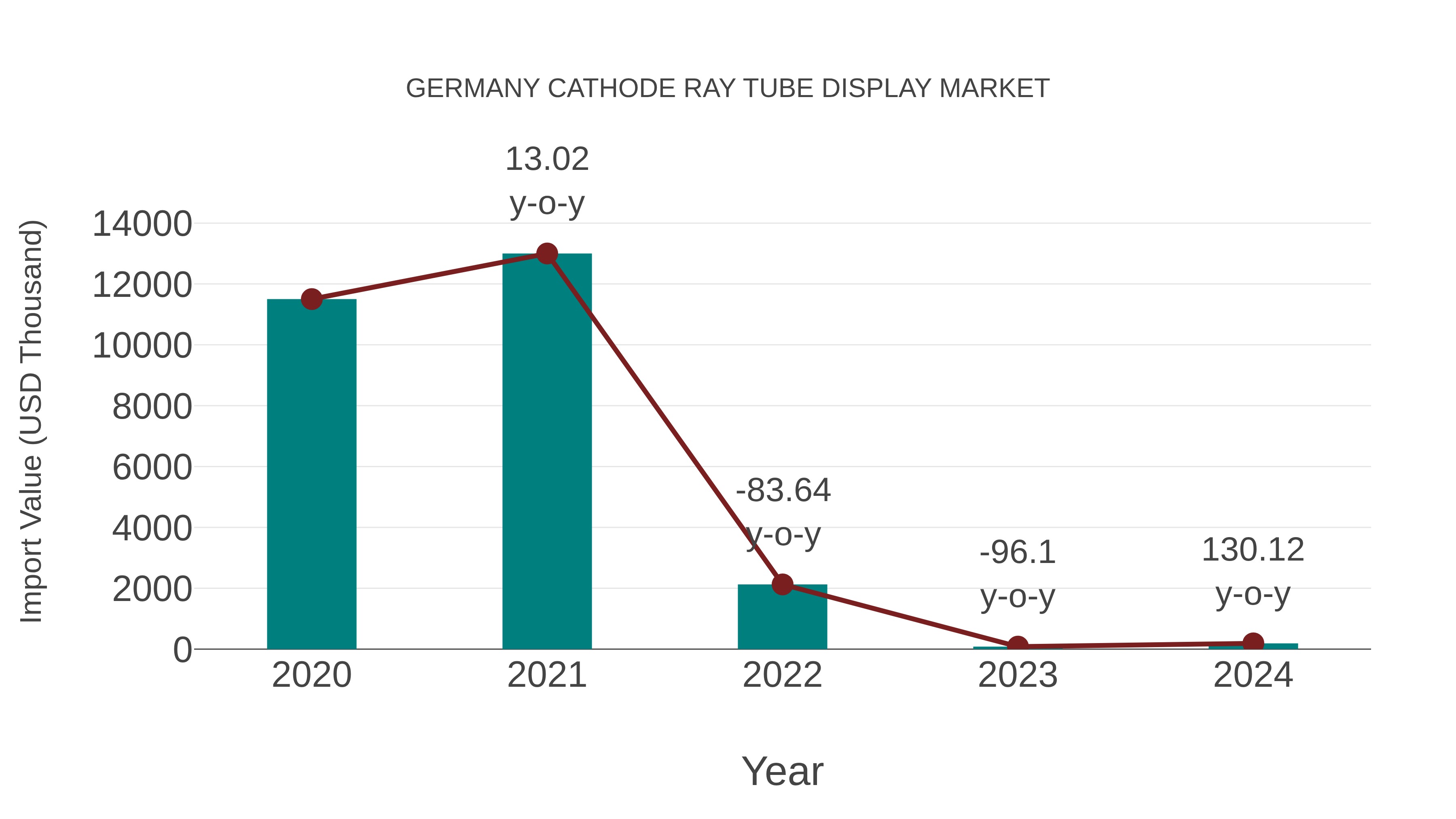 Germany Cathode Ray Tube Display Market: Import Trend Analysis