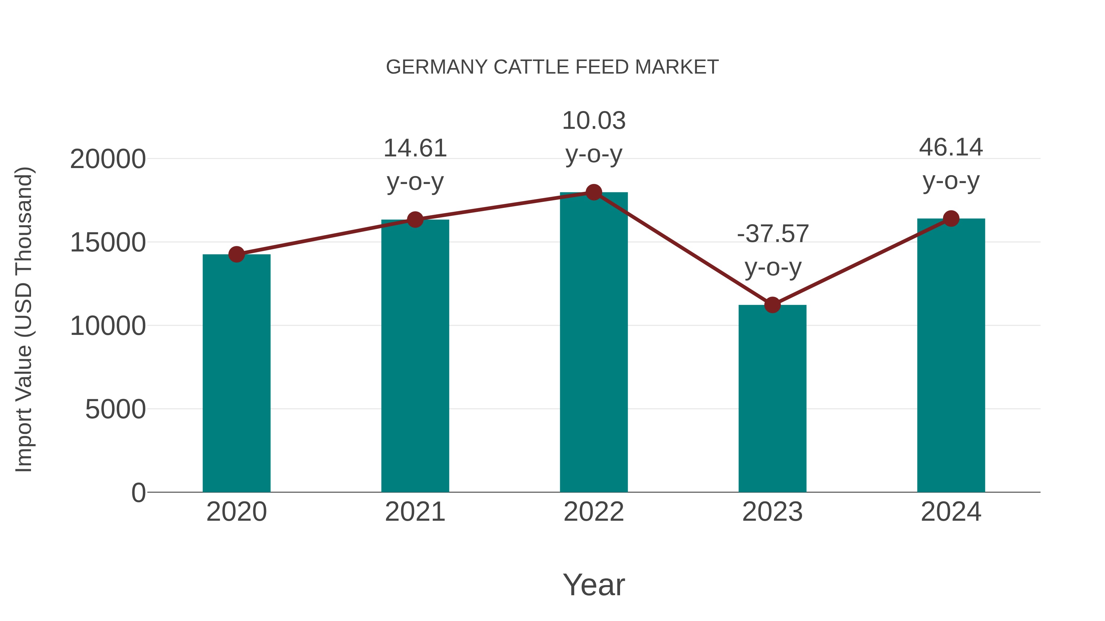 Germany Cattle Feed Market: Import Trend Analysis