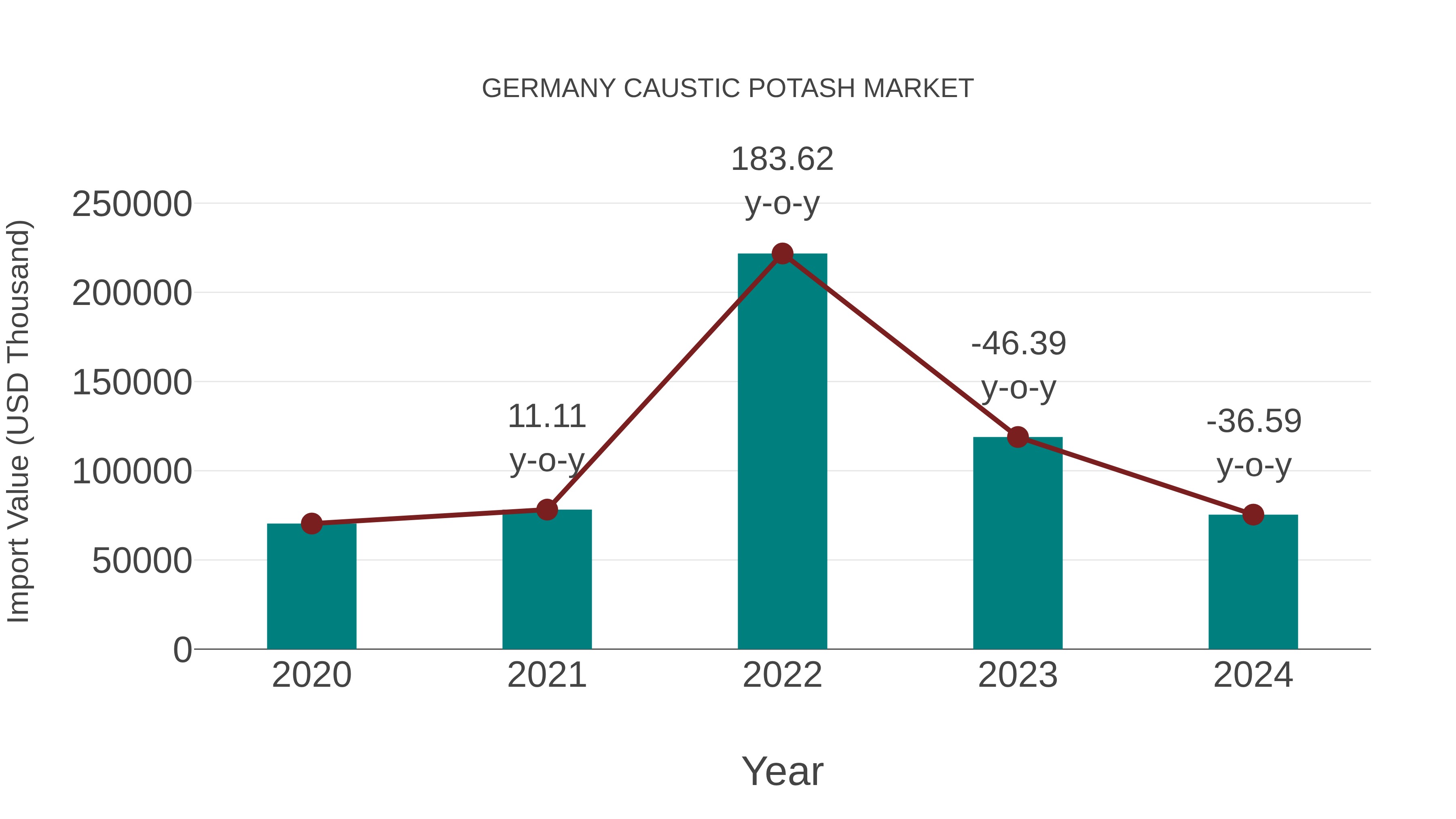 Germany Caustic Potash Market: Import Trend Analysis
