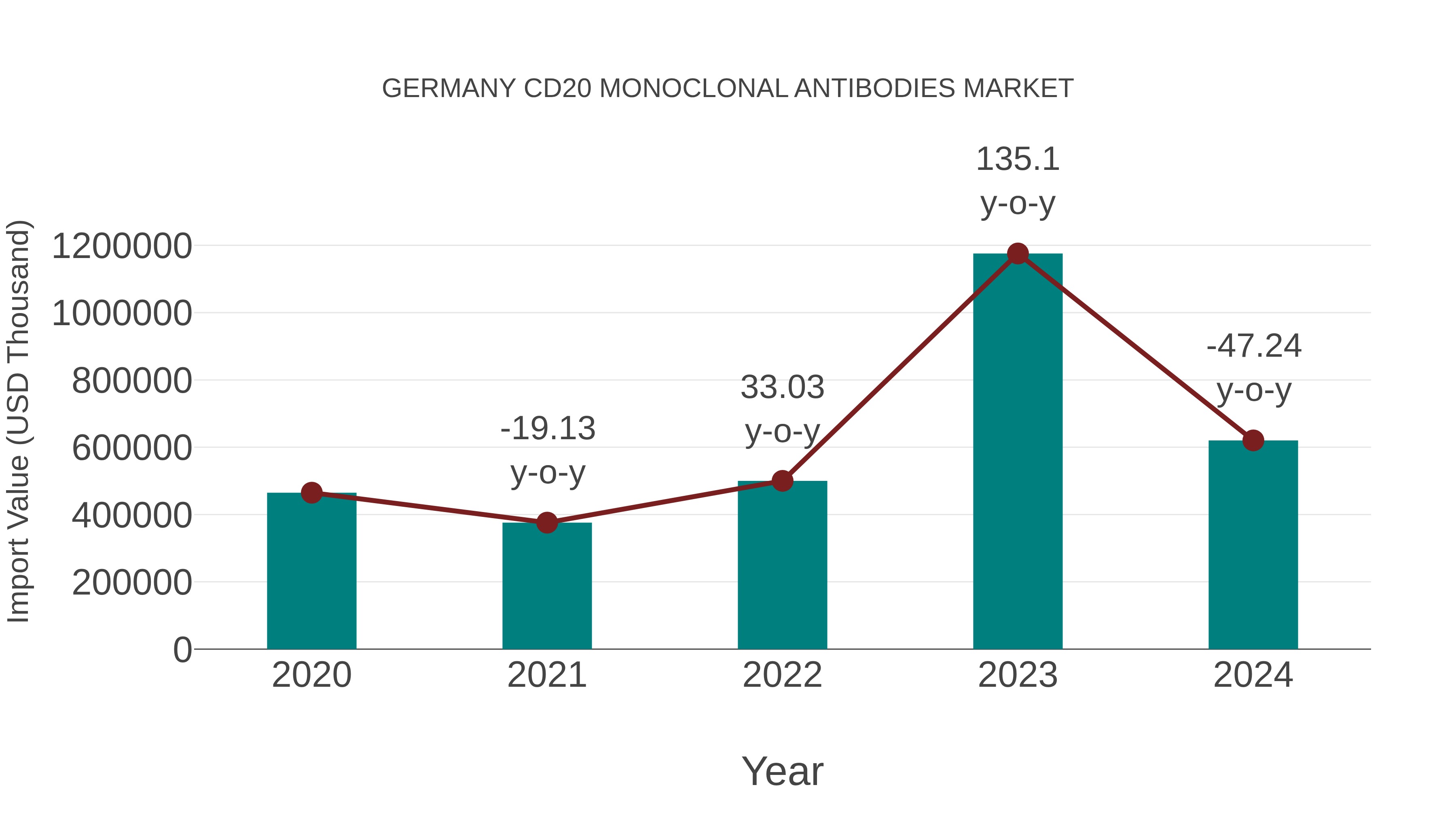 Germany Cd20 Monoclonal Antibodies Market: Import Trend Analysis