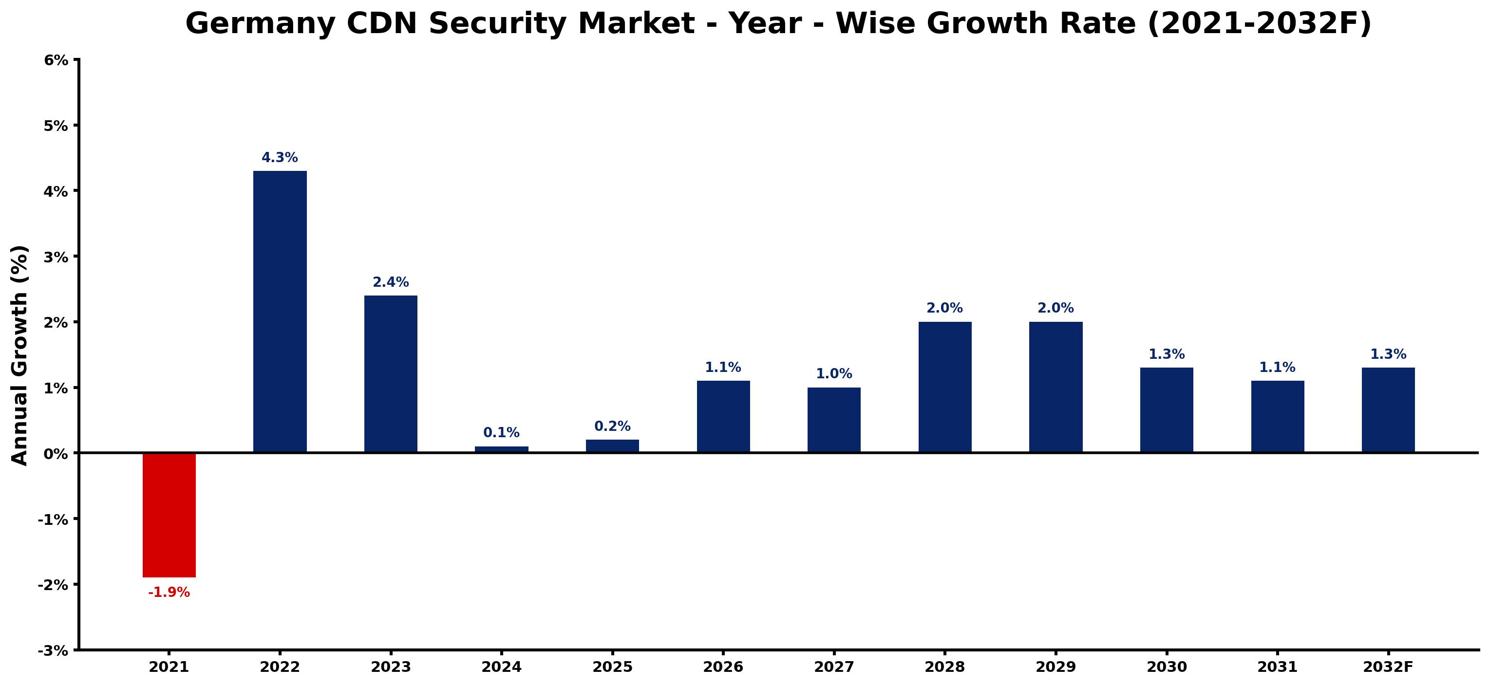 Germany CDN Security Market Year-wise Growth Rate and Key Drivers
