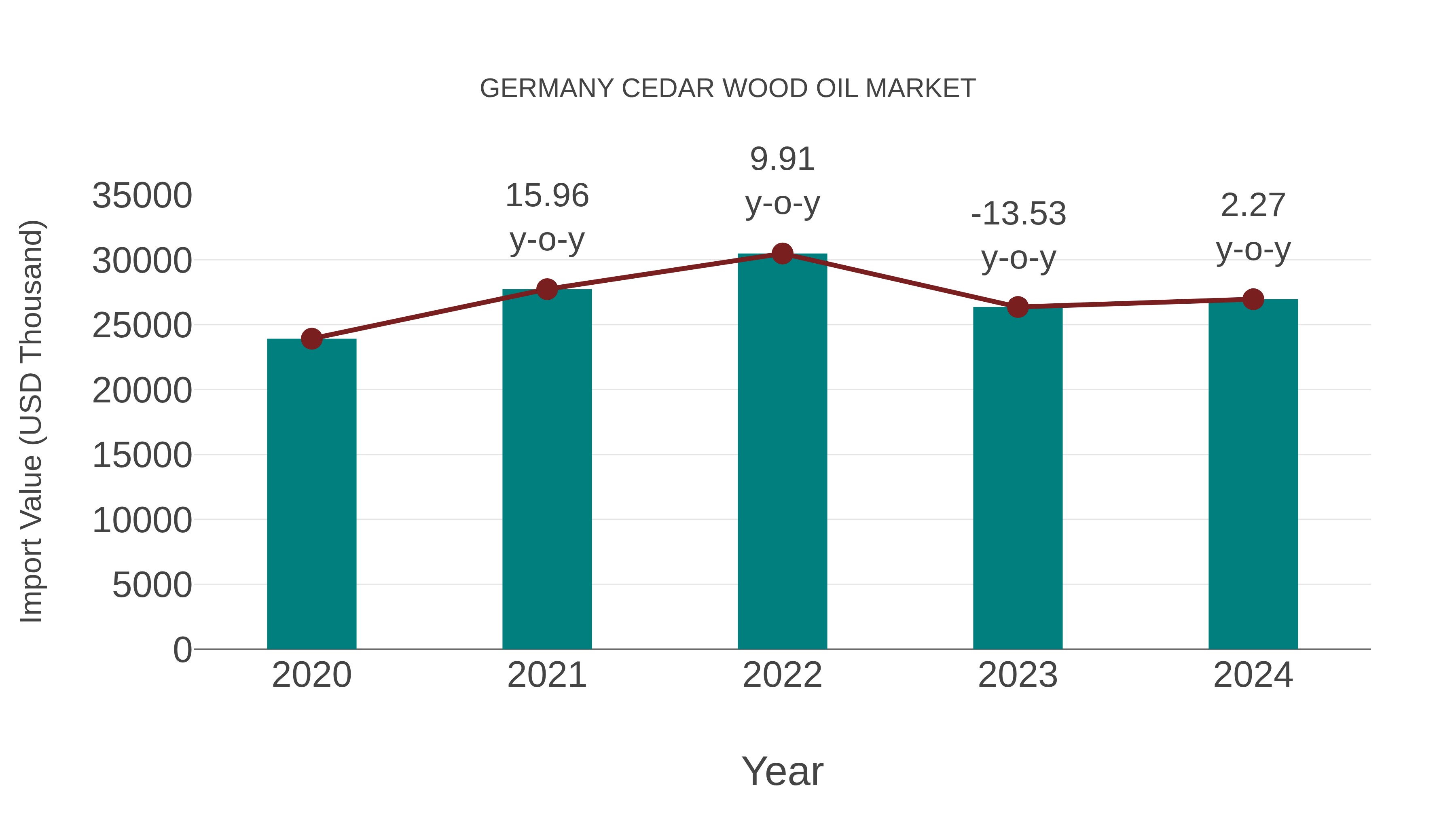  Germany Cedar Wood Oil Market: Import Trend Analysis