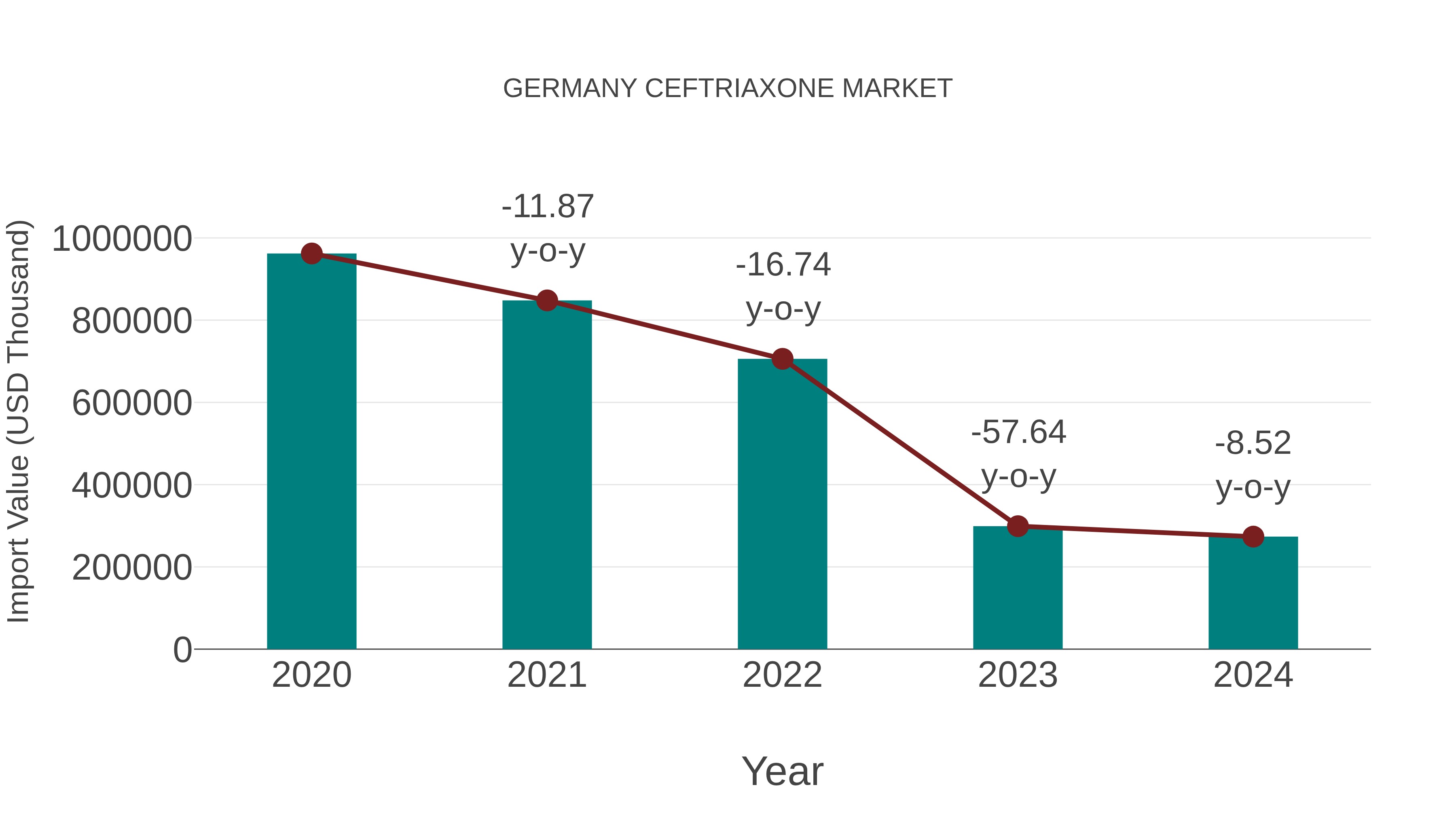  Germany Ceftriaxone Market: Import Trend Analysis