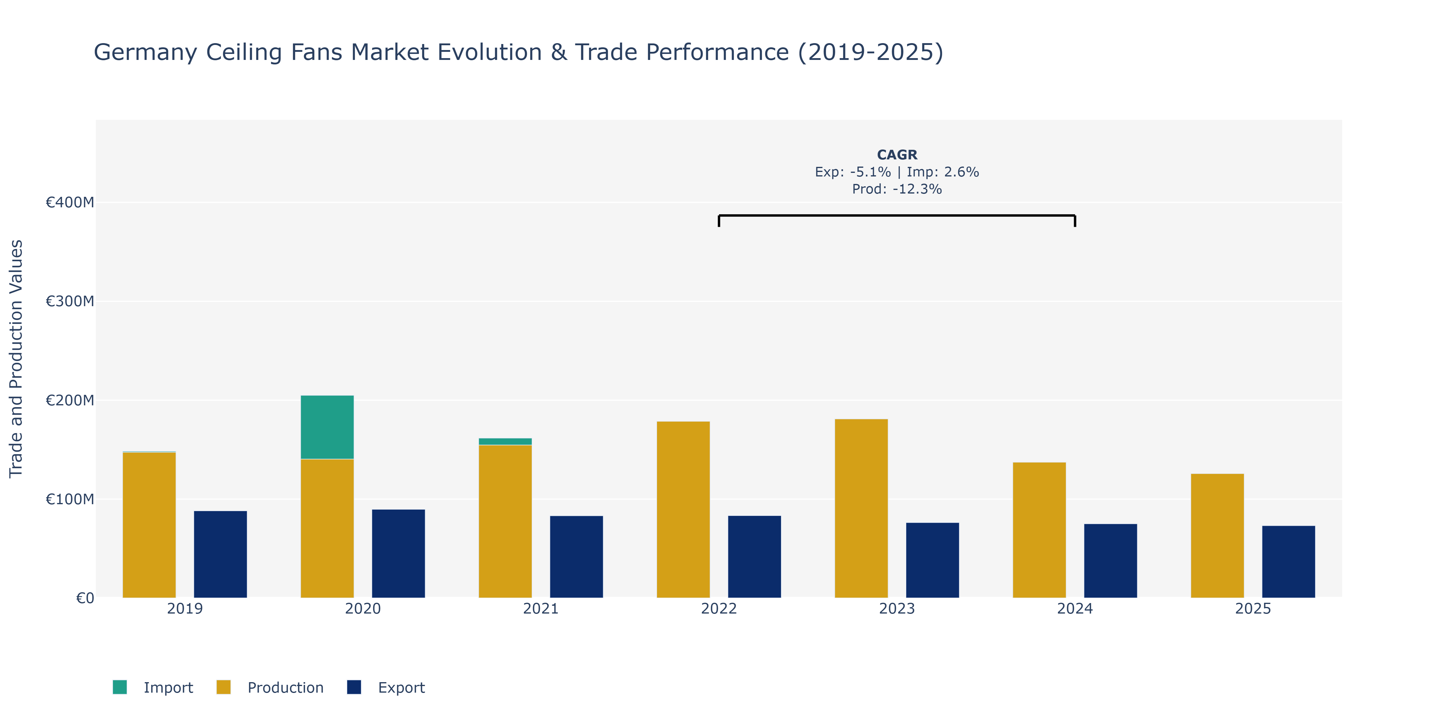 Germany Ceiling Fans Market: Production & Trade Performance (2019-2025)