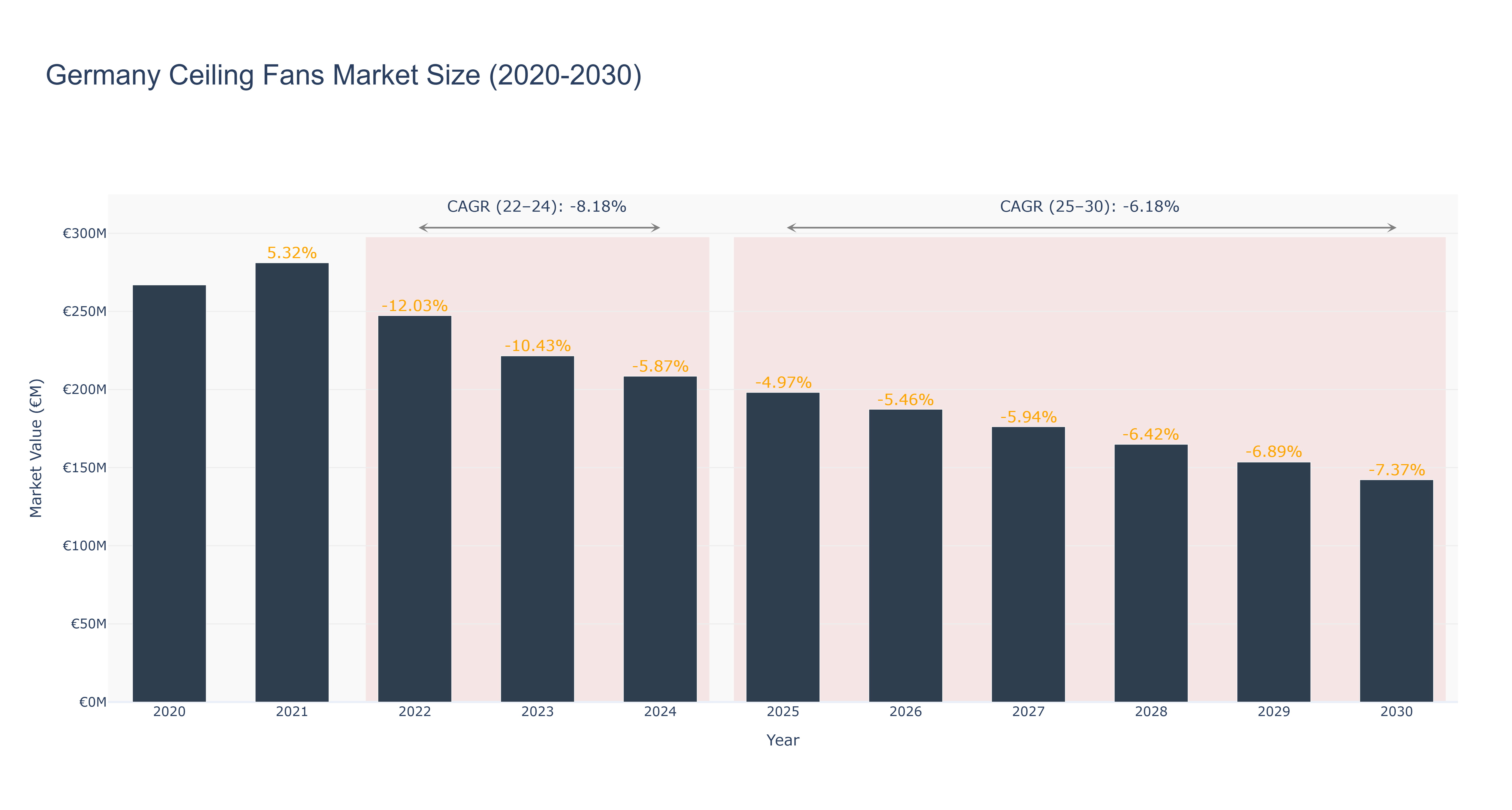 Germany Ceiling Fans Market Size (2020-2030)