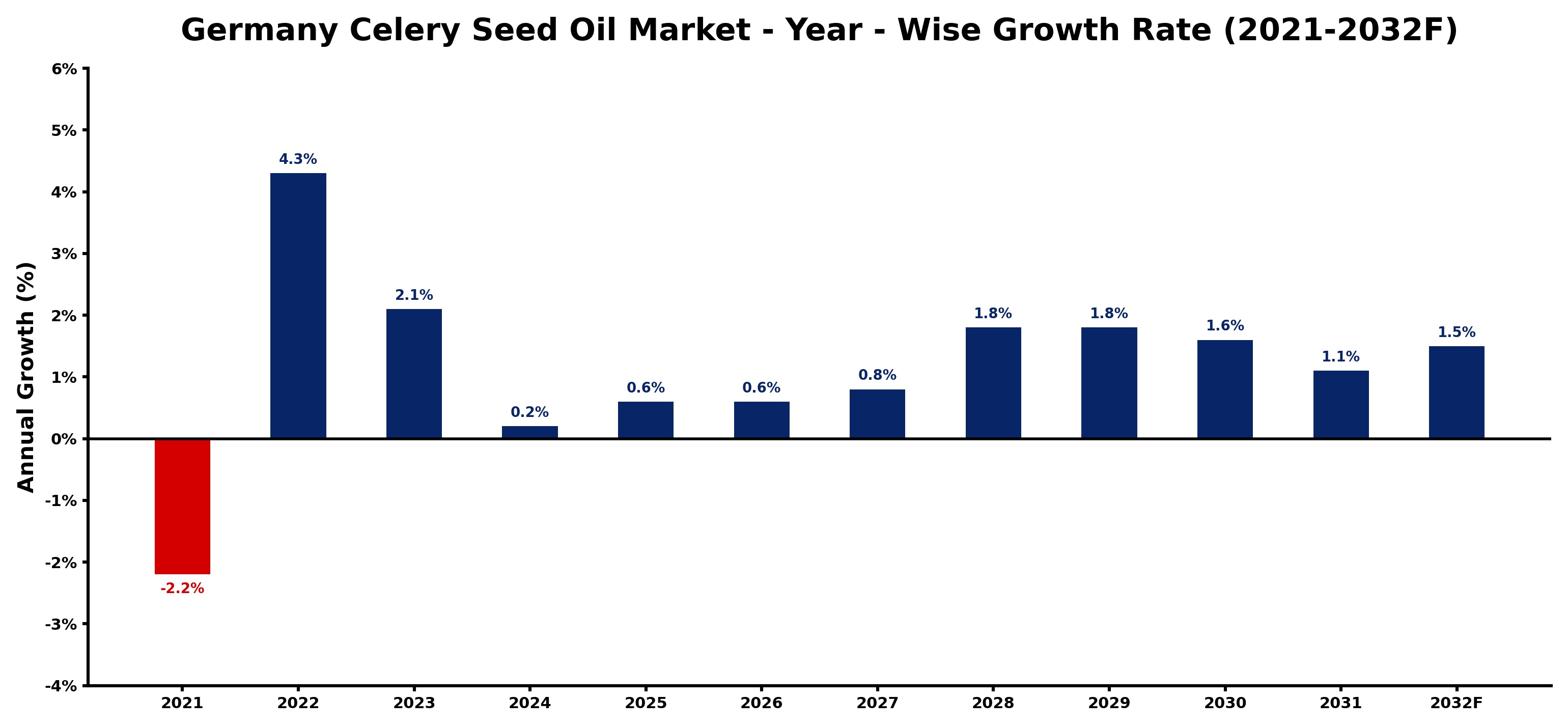 Germany Celery Seed Oil Market Year-wise Growth Rate and Key Drivers