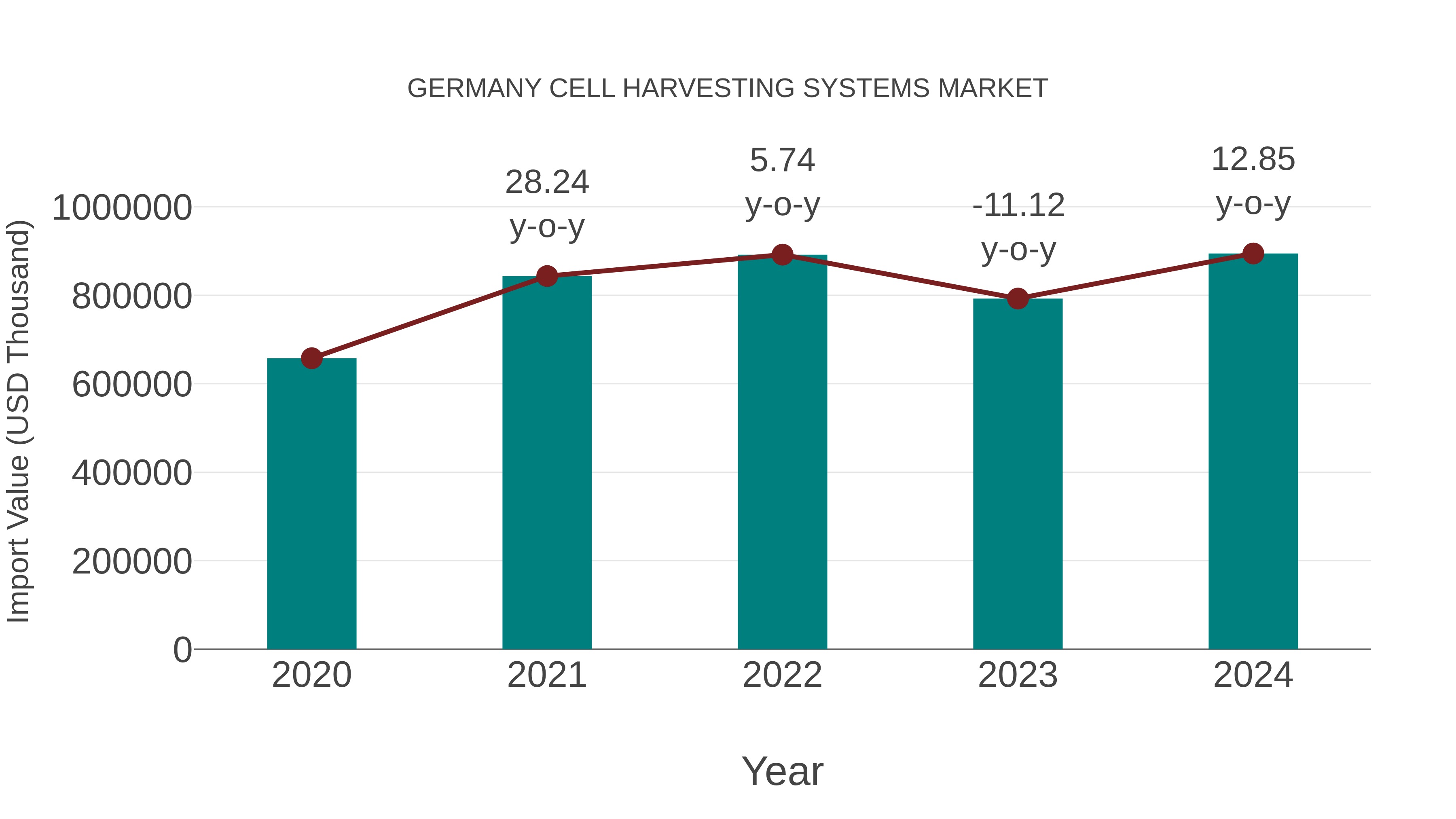 Germany Cell Harvesting Systems Market: Import Trend Analysis