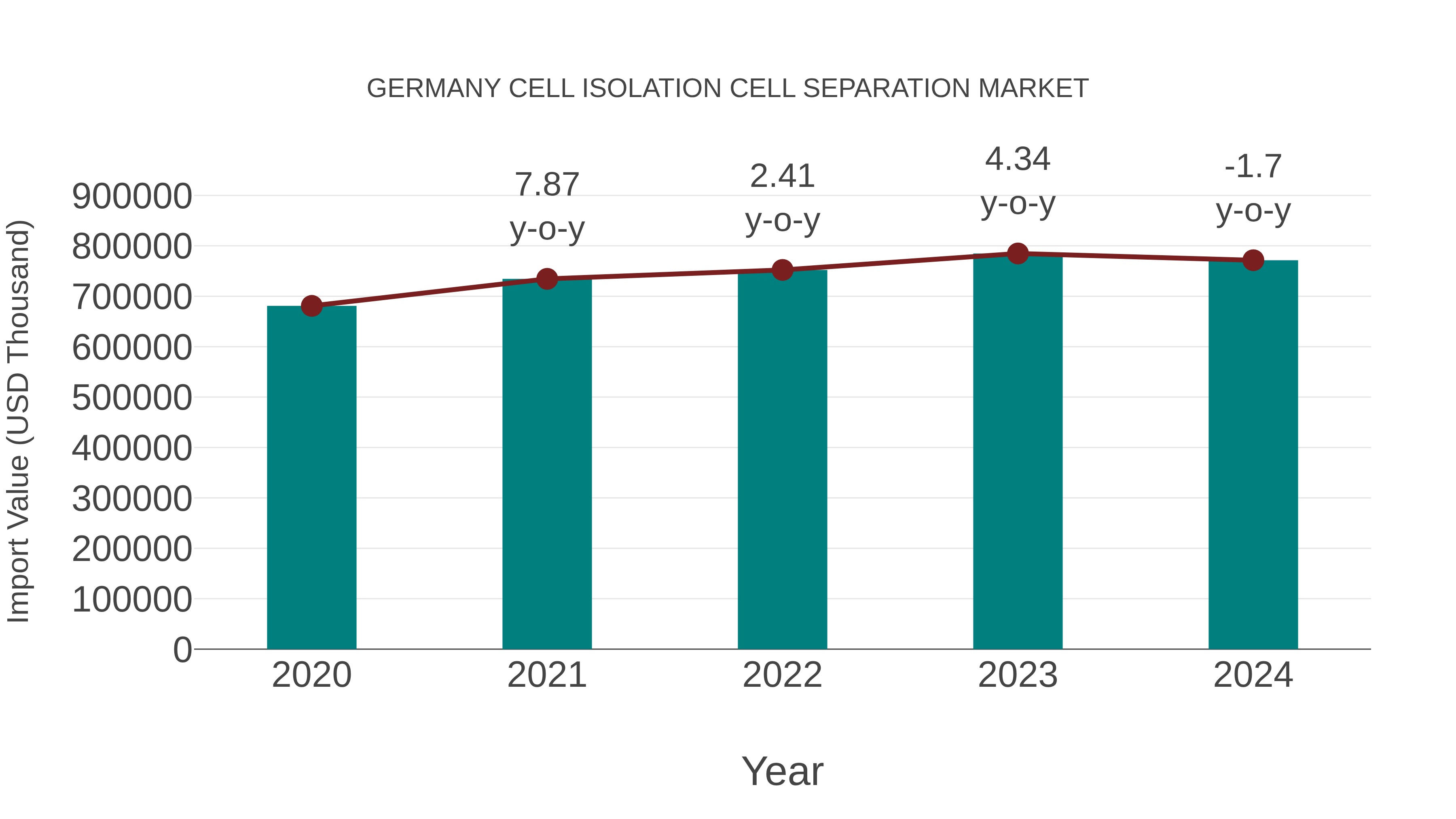  Germany Cell Isolation Cell Separation Market: Import Trend Analysis