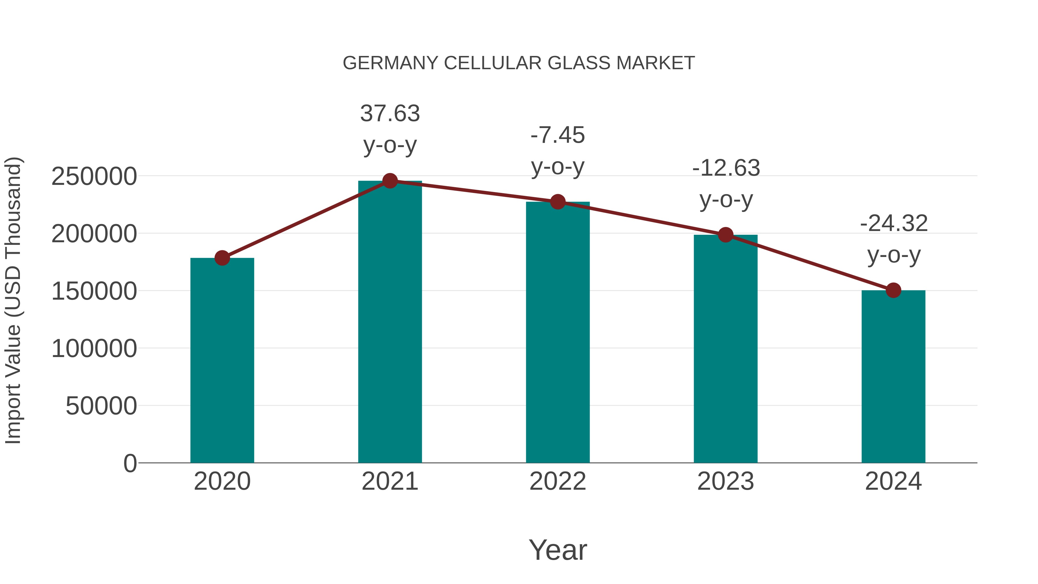  Germany Cellular Glass Market: Import Trend Analysis