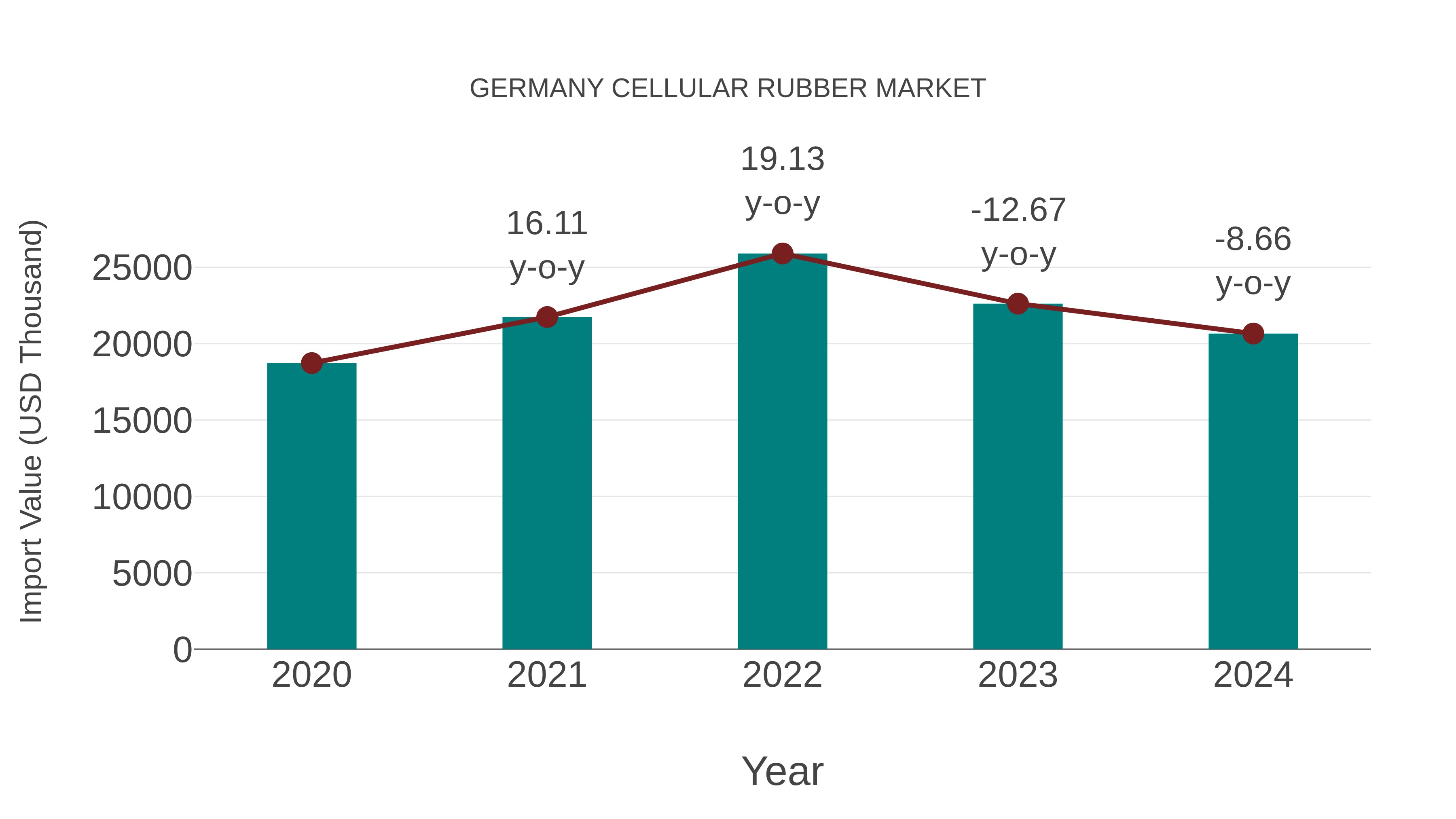  Germany Cellular Rubber Market: Import Trend Analysis