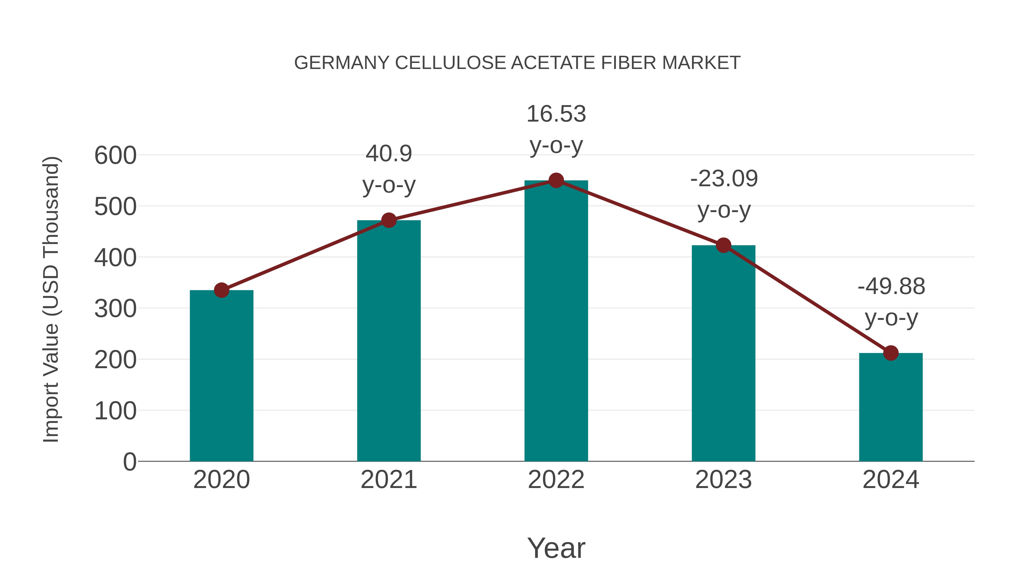  Germany Cellulose Acetate Fiber Market: Import Trend Analysis