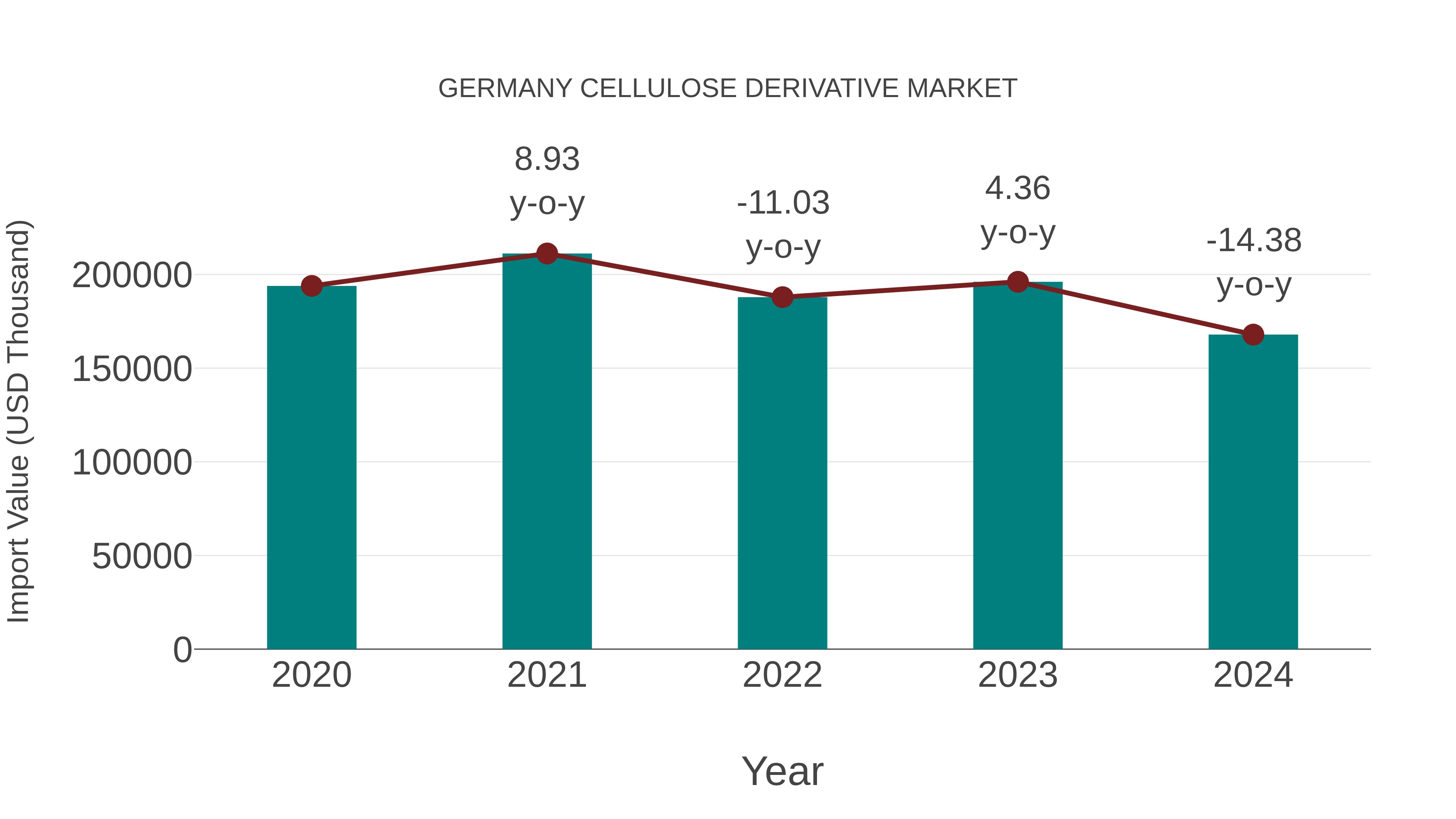  Germany Cellulose Derivative Market: Import Trend Analysis