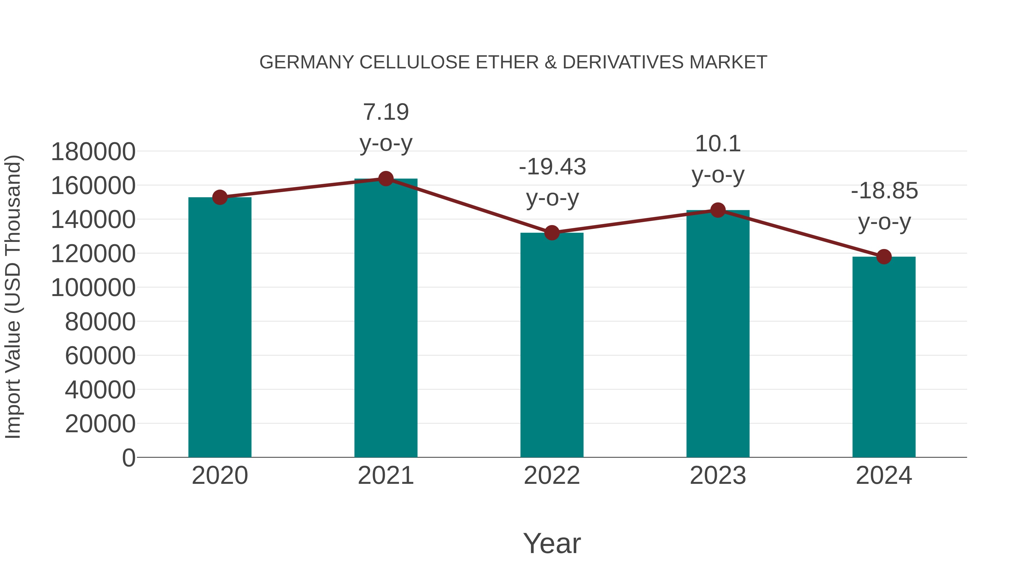 Germany Cellulose Ether & Derivatives Market: Import Trend Analysis