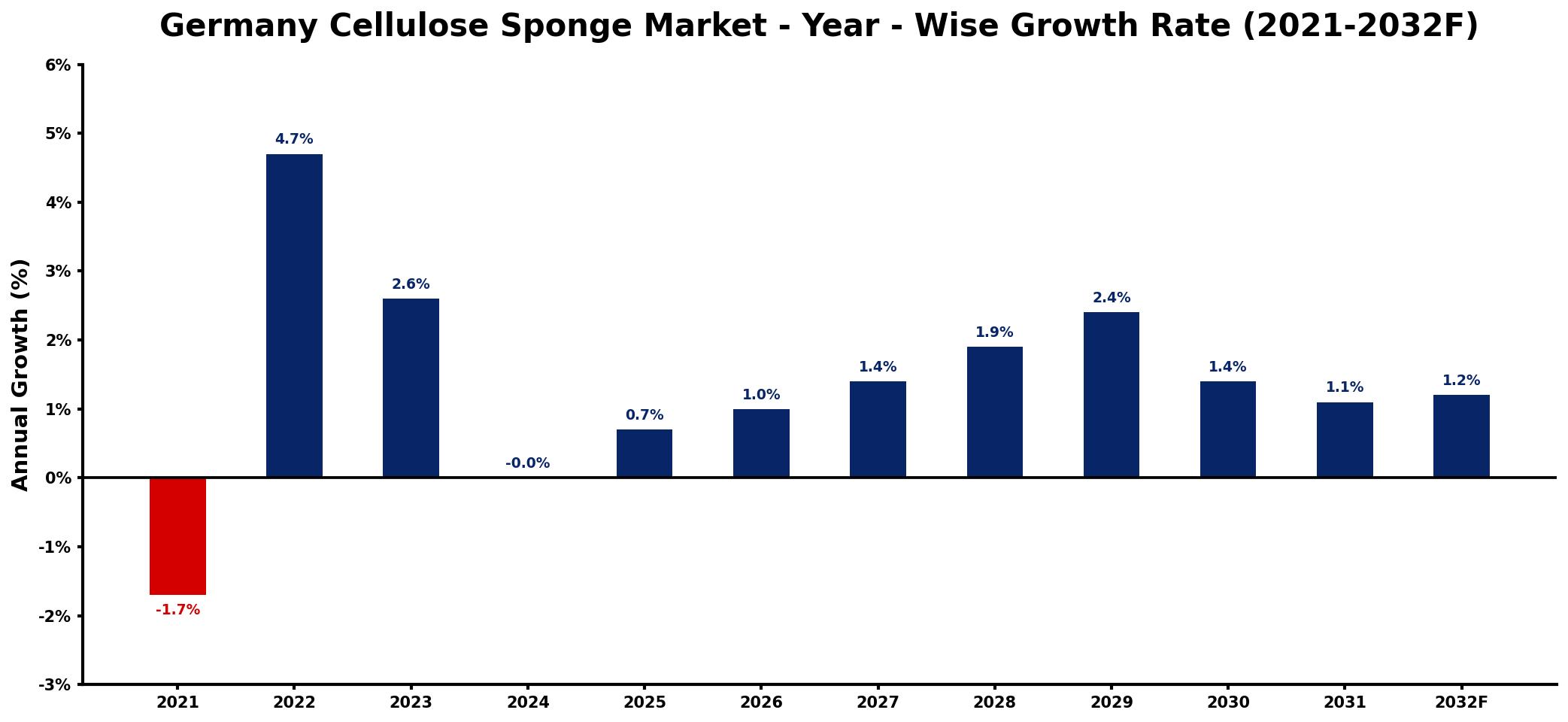 Germany Cellulose Sponge Market Year-wise Growth Rate and Key Drivers