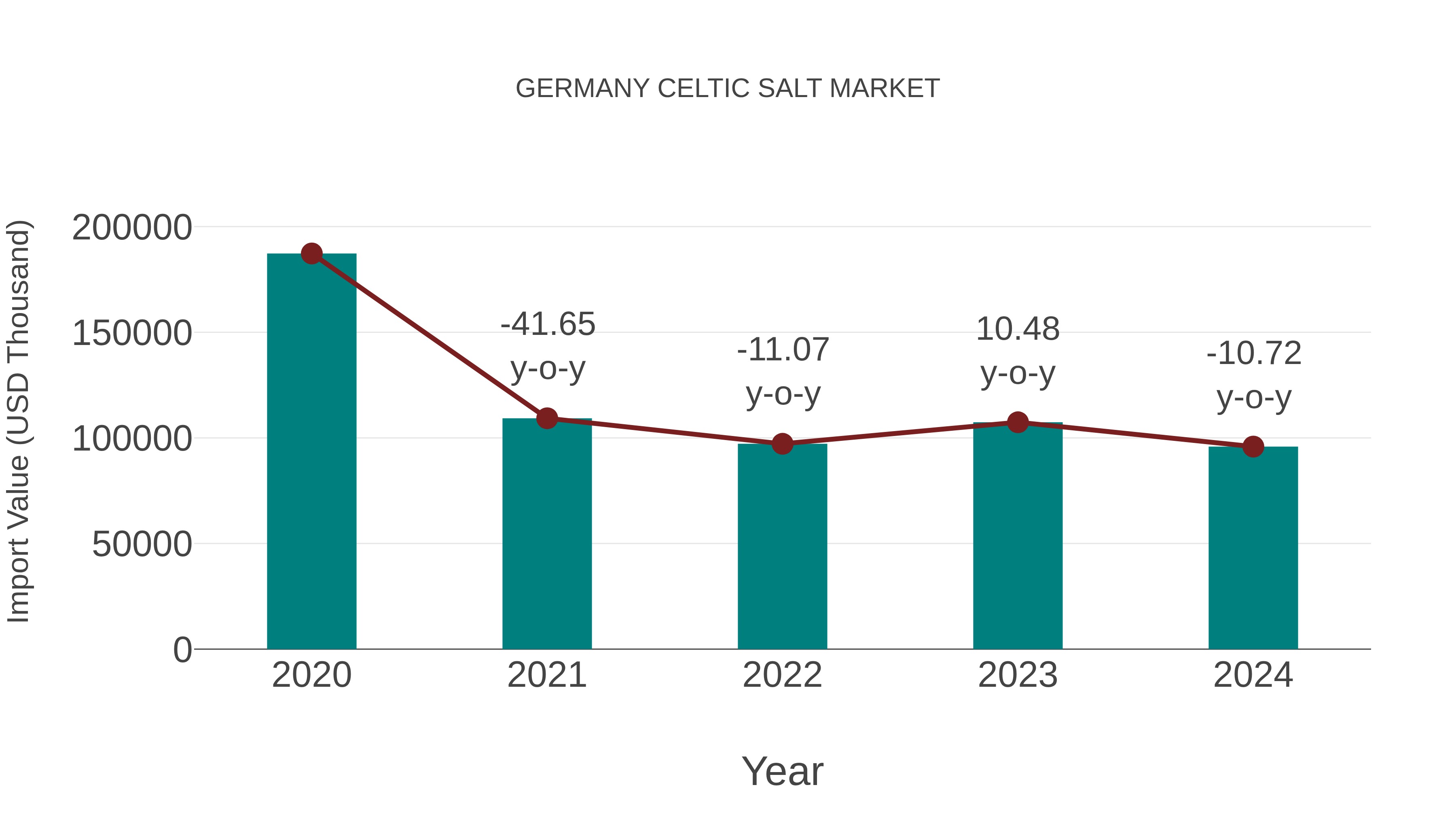  Germany Celtic Salt Market: Import Trend Analysis