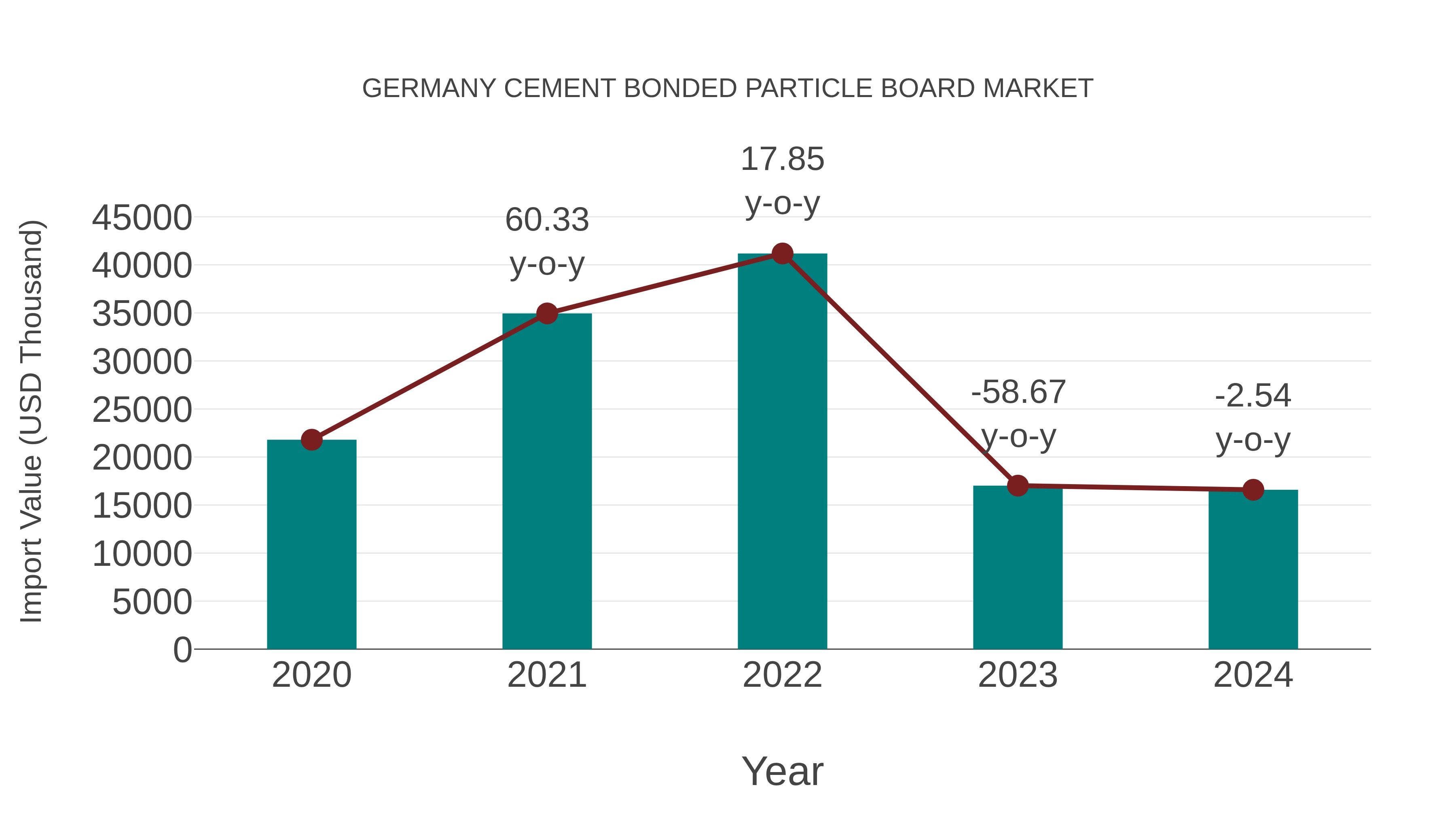  Germany Cement Bonded Particle Board Market: Import Trend Analysis