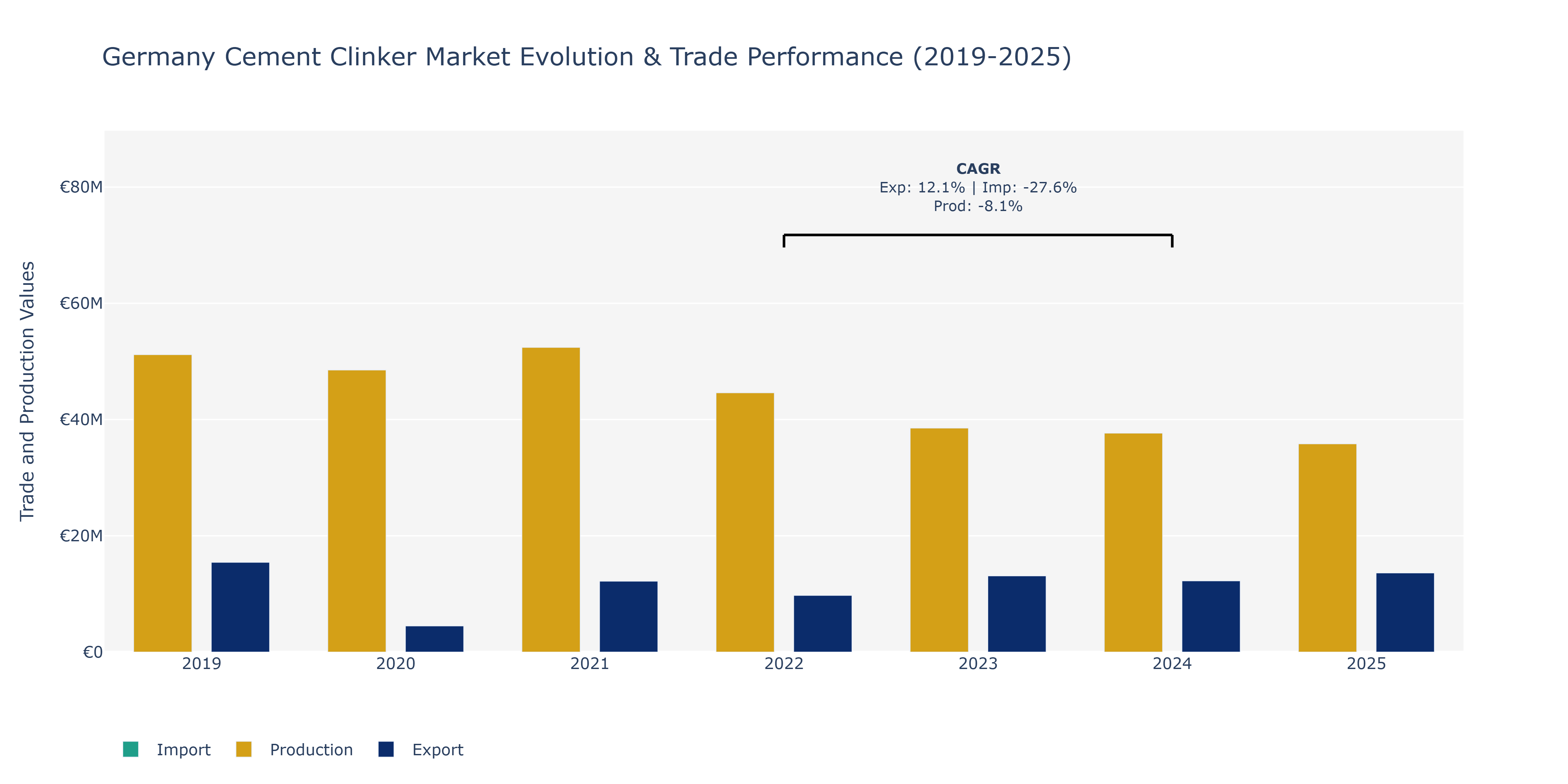 Germany Cement Clinker Market: Production & Trade Performance (2019-2025)
