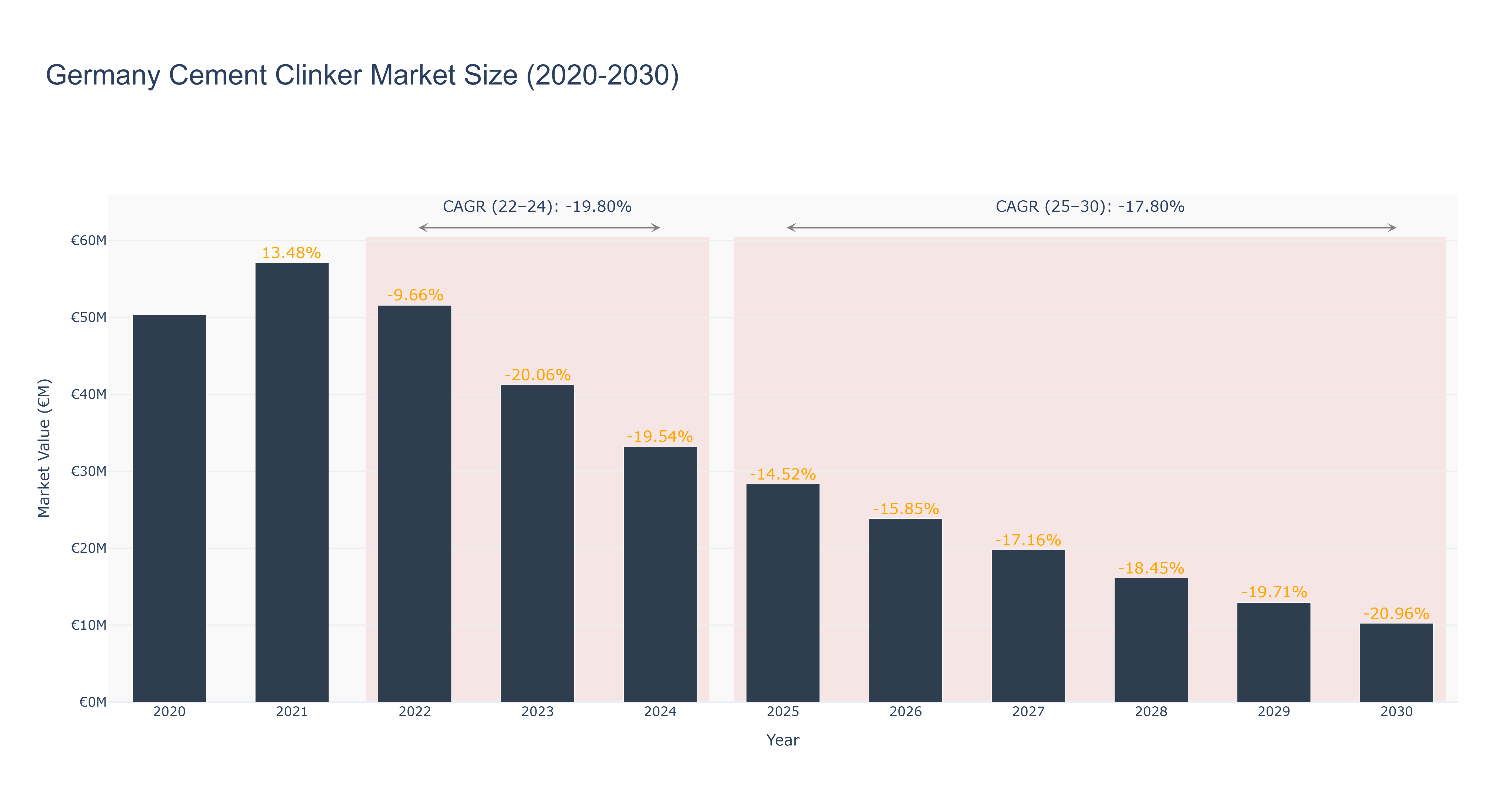 Germany Cement Clinker Market Size (2020-2030)