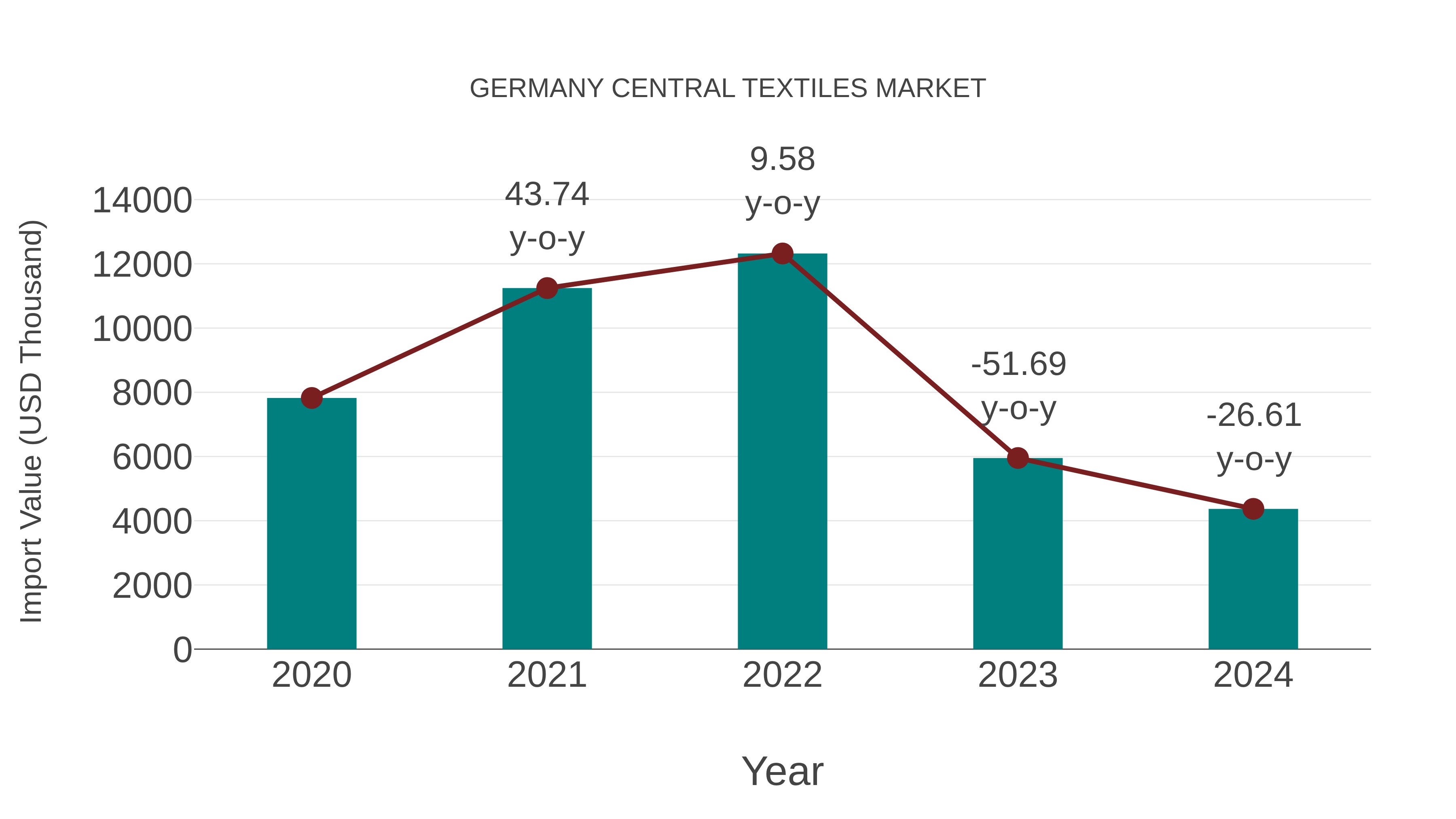  Germany Central Textiles Market: Import Trend Analysis